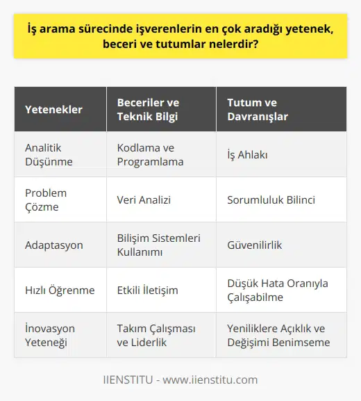 İşverenlerin Aradığı ler İş arama sürecinde, işverenlerin en çok talep ettiği yetenekler arasında , problem çözme, adaptasyon ve hızlı öğrenme yer alır. Bu yetenekler, çalışanların karmaşık ve belirsiz ortamlarda başarılı olmalarını ve değişen iş koşullarına uyum sağlamalarını sağlar. Beceriler ve Teknik Bilgi İşverenlerin aradığı beceriler konusunda ise, günümüzün hızla gelişen teknolojisiyle birlikte , ve bilişim sistemleri kullanma yeteneği ön plana çıkmaktadır. Ayrıca, etkili iletişim, ve liderlik gibi sosyal becerilere de büyük önem verilmektedir. Özellikle, projelerde katılımcı ve ortak çalışmanın önem kazandığı iş dünyasında bu tür beceriler çalışanların verimli ve etkili bir şekilde çalışmalarını sağlamaktadır. Tutum ve Davranışlar İşverenlerin önemsediği tutum ve davranışlar arasında ise iş ahlakı, sorumluluk bilinci, güvenilirlik ve düşük hata oranıyla çalışabilme sayılabilir. Aynı zamanda, , yeniliklere açıklık ve değişimi benimseme gibi değerler de çalışanlardan beklenen özellikler arasındadır. Pozitif ve can-do mentaliteye sahip, zaman yönetimi ve stresle başa çıkabilen çalışanlar, işverenlerin istediği ideal çalışan profilinin belirleyici unsurlarından birkaçıdır. Özellikle Inovasyon İnovasyon yeteneği, çalışanların yaratıcı fikirlerle, yeni çözüm ve öneriler geliştirebilmesine işaret eder. İşverenler, inovasyon yeteneğine sahip çalışanlarla, iş süreçlerini, ürün ve hizmetleri ve pazar rekabeti açısından daha avantajlı bir konuma ulaşırlar. Bu nedenle inovasyon yeteneği, günümüz iş dünyasında aranan önemli bir özellik olarak kabul edilmektedir. Sonuç olarak, nde işverenlerin en çok aradığı yetenek, beceri ve tutumlar; analitik düşünmeanalitik düşünmeanalitik düşünmeanalitik düşünmeanalitik düşünmeanalitik düşünme, problem çözme, hızlı öğrenme, adaptasyon, etkili iletişim, takım çalışması, liderlik, iş ahlakı, sorumluluk bilinci, yenilikçilik ve inovasyon odaklılıktır. Bu özelliklere sahip çalışanlar, iş dünyasında başarıyı yakalayabilir ve işverenler için değerli birer yetenek haline dönüşebilirler.