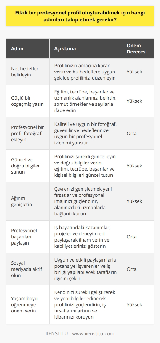 Etkili profil oluşturma stratejileri  İş yaşamında başarılı olmak isteyen profesyonellerin etkili bir profesyonel profil oluşturması, karşılaştıkları fırsatları ve potansiyel işbirliklerini artırabilir. Etkili bir profil oluşturabilmek için izlenecek adımlar aşağıda sıralanmıştır:  1. Net hedefler belirleyin: Profilinizin amacına karar verin ve bu hedeflere uygun şekilde profilinizi düzenleyin. İş arama, işbirliği teklifleri veya yatırım olanakları gibi hedefleri belirleyin ve buna göre hareket edin.  2. Güçlü bir özgeçmiş yazın: Özgeçmişinizde eğitim, tecrübe ve başarılarınızı belirtin, ayrıca alanınızdaki uzmanlık ve birikiminizi gösterin. Başarılarınızı somut örneklerle ve sayılarla ifade etmeye çalışın.  3. Profesyonel bir profil fotoğrafı ekleyin: Profesyonel profilinize kaliteli ve uygun bir fotoğraf ekleyin. Bu fotoğraf, sizin güvenilir ve hedeflerinize uygun bir profesyonel olduğunuz izlenimini yansıtmalıdır.  4. Güncel ve doğru bilgiler sunun: Profilinizi sürekli güncellemeniz ve doğru bilgiler vermeniz önemlidir. Eğitiminizi, tecrübenizi, mesleki başarılarınızı ve kişisel bilgilerinizi güncel tutun.  5. Ağınızı genişletin: Çevrenizi olabildiğince genişletmek, yeni fırsatlar elde etmeniz ve profesyonel imajınızı daha da güçlendirmeniz açısından önemlidir. Alanınızdaki diğer uzmanlarla bağlantı kurarak daha fazla kişiye ulaşabilirsiniz.  6. Profesyonel başarıları paylaşın: İş hayatındaki kazanımlarınızı, projelerinizi ve   nizi profesyonel profilinizde paylaşarak, diğerlerine ilham verebilir ve kabiliyetlerinizi gösterme fırsatı yakalayabilirsiniz.  7. Sosyal medyada aktif olun: Sosyal medya platformlarında etkili ve uygun bir şekilde paylaşım yaparak, potansiyel işverenler ve işbirliği yapabileceğiniz tarafların ilgisini çekebilirsiniz.  8. Yaşam boyu öğrenmeye önem verin: Kendinizi sürekli geliştirmek ve alanınızla ilgili yeni bilgiler edinerek profilinizi sürekli güçlendirebilirsiniz. Bu sayede hem iş fırsatlarını artırabilir hem de alanınızdaki itibarınızı koruyabilir ve güçlendirebilirsiniz.  Sonuç olarak, etkili bir profesyonel profil oluşturabilmek için yukarıda sıralanan adımları dikkate alarak stratejik ve planlı bir şekilde hareket etmek gerekmektedir. Bu sayede, iş yaşamındaki başarılarınız artacak ve yaşam boyu öğrenme anlayışı ile mesleklerinize katkı sağlayacaktır.