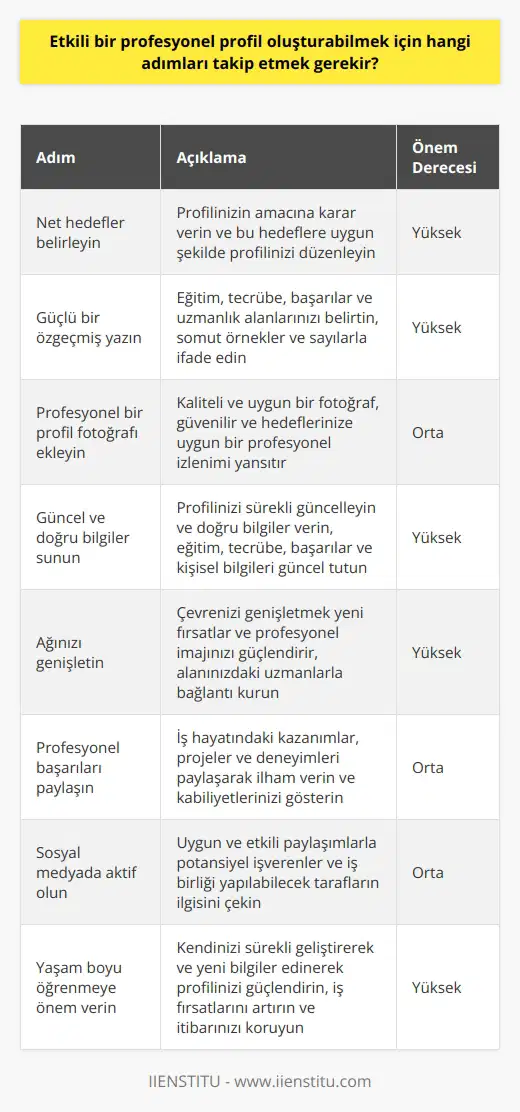 Etkili profil oluşturma stratejileri İş yaşamında başarılı olmak isteyen profesyonellerin etkili bir profesyonel profil oluşturması, karşılaştıkları fırsatları ve potansiyel işbirliklerini artırabilir. Etkili bir profil oluşturabilmek için izlenecek adımlar aşağıda sıralanmıştır: 1. Net hedefler belirleyin: Profilinizin amacına karar verin ve bu hedeflere uygun şekilde profilinizi düzenleyin. İş arama, işbirliği teklifleri veya yatırım olanakları gibi hedefleri belirleyin ve buna göre hareket edin. 2. Güçlü bir özgeçmiş yazın: Özgeçmişinizde eğitim, tecrübe ve başarılarınızı belirtin, ayrıca alanınızdaki uzmanlık ve birikiminizi gösterin. Başarılarınızı somut örneklerle ve sayılarla ifade etmeye çalışın. 3. Profesyonel bir profil fotoğrafı ekleyin: Profesyonel profilinize kaliteli ve uygun bir fotoğraf ekleyin. Bu fotoğraf, sizin güvenilir ve hedeflerinize uygun bir profesyonel olduğunuz izlenimini yansıtmalıdır. 4. Güncel ve doğru bilgiler sunun: Profilinizi sürekli güncellemeniz ve doğru bilgiler vermeniz önemlidir. Eğitiminizi, tecrübenizi, mesleki başarılarınızı ve kişisel bilgilerinizi güncel tutun. 5. Ağınızı genişletin: Çevrenizi olabildiğince genişletmek, yeni fırsatlar elde etmeniz ve profesyonel imajınızı daha da güçlendirmeniz açısından önemlidir. Alanınızdaki diğer uzmanlarla bağlantı kurarak daha fazla kişiye ulaşabilirsiniz. 6. Profesyonel başarıları paylaşın: İş hayatındaki kazanımlarınızı, projelerinizi ve nizi profesyonel profilinizde paylaşarak, diğerlerine ilham verebilir ve kabiliyetlerinizi gösterme fırsatı yakalayabilirsiniz. 7. Sosyal medyada aktif olun: Sosyal medya platformlarında etkili ve uygun bir şekilde paylaşım yaparak, potansiyel işverenler ve işbirliği yapabileceğiniz tarafların ilgisini çekebilirsiniz. 8. Yaşam boyu öğrenmeye önem verin: Kendinizi sürekli geliştirmek ve alanınızla ilgili yeni bilgiler edinerek profilinizi sürekli güçlendirebilirsiniz. Bu sayede hem iş fırsatlarını artırabilir hem de alanınızdaki itibarınızı koruyabilir ve güçlendirebilirsiniz. Sonuç olarak, etkili bir profesyonel profil oluşturabilmek için yukarıda sıralanan adımları dikkate alarak stratejik ve planlı bir şekilde hareket etmek gerekmektedir. Bu sayede, iş yaşamındaki başarılarınız artacak ve yaşam boyu öğrenme anlayışı ile mesleklerinize katkı sağlayacaktır.