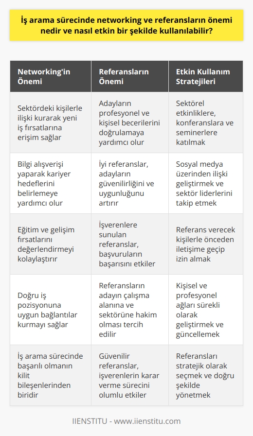 Networking ve Referansların Önemi  İş arama sürecinde networking ve referanslar, adayların istihdam fırsatlarına erişmeleri ve potansiyel işverenlerle etkileşim kurmalarını sağlayarak büyük öneme sahiptir. Networking, sektördeki kişilerle ilişki kurarak ve bilgi alışverişi yaparak yeni iş fırsatlarına ulaşmayı kolaylaştırır. Ayrıca, networking sayesinde doğru iş pozisyonuna uygun kariyer hedefleri belirlemek ve bu doğrultuda eğitim ve gelişim fırsatlarını değerlendirmek mümkün hale gelir.   Referanslar ise, işverenlere başvuran adayların profesyonel ve kişisel becerilerini doğrulamaya yardımcı olur. İyi referansların sağladığı güvence, adayların başvurdukları pozisyon için uygunluğunu ve güvenilirliğini artırabilir. Böylece, networking ve referanslar, iş arama sürecinde başarılı olmanın kilit bileşenlerinden biri olarak ön plana çıkar.   Networking ve Referansların Etkin Kullanımı  Etkin bir şekilde networking ve referans kullanımı için, öncelikle kendi profesyonel ağını geliştirmeye odaklanmalıyız. Bu amaçla, sektördeki etkinliklere, konferanslara ve seminerlere katılmak önemlidir. Ayrıca, sosyal medya üzerinden ilişki geliştirme ve sektördeki önemli kişileri takip etme yoluyla da ağını genişletip güçlendirebilirsin.  Referansların etkin kullanımı için ise düşünülen kişilerle önceden iletişime geçip izin alarak başlamak önemlidir. Bu sayede, referans verecek olan kişi, adayın başarılı olacağı konusunda güvenilir ve ikna edici görüşler sunabilir. Ayrıca, referans olarak gösterilecek kişilerin adayın çalışma alanına ve sektörüne hakim olması tercih edilmelidir. Bu durum, işverenlere sunulan referansların güvenilir ve değerli olmasına yardımcı olur.  Sonuç olarak, networking ve referansların önemi ve etkin bir şekilde kullanılması, iş arama sürecinde yapılan başvuruların başarılı sonuçlanması için önemli bir faktördür. Bu nedenle, kişisel ve profesyonel ağlarını geliştiren ve referanslarını doğru şekilde yöneten bireyler, istihdam sürecinde avantaj elde edebilir.