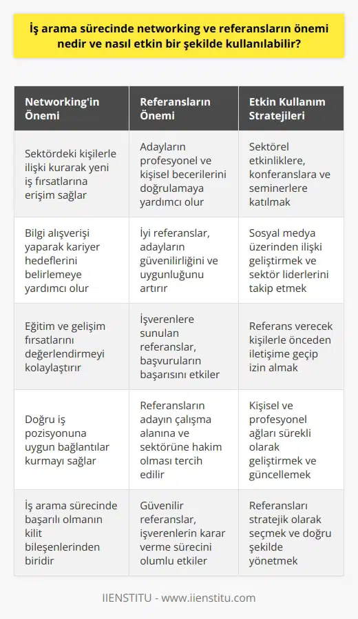 Networking ve Referansların Önemi İş arama sürecinde networking ve referanslar, adayların istihdam fırsatlarına erişmeleri ve potansiyel işverenlerle etkileşim kurmalarını sağlayarak büyük öneme sahiptir. Networking, sektördeki kişilerle ilişki kurarak ve bilgi alışverişi yaparak yeni iş fırsatlarına ulaşmayı kolaylaştırır. Ayrıca, networking sayesinde doğru iş pozisyonuna uygun kariyer hedefleri belirlemek ve bu doğrultuda eğitim ve gelişim fırsatlarını değerlendirmek mümkün hale gelir. Referanslar ise, işverenlere başvuran adayların profesyonel ve kişisel becerilerini doğrulamaya yardımcı olur. İyi referansların sağladığı güvence, adayların başvurdukları pozisyon için uygunluğunu ve güvenilirliğini artırabilir. Böylece, networking ve referanslar, iş arama sürecinde başarılı olmanın kilit bileşenlerinden biri olarak ön plana çıkar. Networking ve Referansların Etkin Kullanımı Etkin bir şekilde networking ve referans kullanımı için, öncelikle kendi profesyonel ağını geliştirmeye odaklanmalıyız. Bu amaçla, sektördeki etkinliklere, konferanslara ve seminerlere katılmak önemlidir. Ayrıca, sosyal medya üzerinden ilişki geliştirme ve sektördeki önemli kişileri takip etme yoluyla da ağını genişletip güçlendirebilirsin. Referansların etkin kullanımı için ise düşünülen kişilerle önceden iletişime geçip izin alarak başlamak önemlidir. Bu sayede, referans verecek olan kişi, adayın başarılı olacağı konusunda güvenilir ve ikna edici görüşler sunabilir. Ayrıca, referans olarak gösterilecek kişilerin adayın çalışma alanına ve sektörüne hakim olması tercih edilmelidir. Bu durum, işverenlere sunulan referansların güvenilir ve değerli olmasına yardımcı olur. Sonuç olarak, networking ve referansların önemi ve etkin bir şekilde kullanılması, iş arama sürecinde yapılan başvuruların başarılı sonuçlanması için önemli bir faktördür. Bu nedenle, kişisel ve profesyonel ağlarını geliştiren ve referanslarını doğru şekilde yöneten bireyler, istihdam sürecinde avantaj elde edebilir.