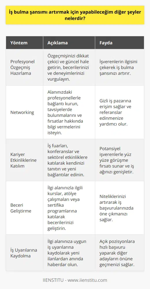 1. Özgeçmişinizi parlatın ve güncel olduğundan emin olun. 2. Alanınızdaki kişilerle bağlantı kurun ve onlardan yardım isteyin. 3. İş fuarlarına ve ağ oluşturma etkinliklerine katılın. 4. İlgi alanınızla ilgili derslere veya atölye çalışmalarına katılın. 5. Yeni fırsatlardan ilk sizin haberdar olabilmeniz için iş uyarılarına kaydolun.