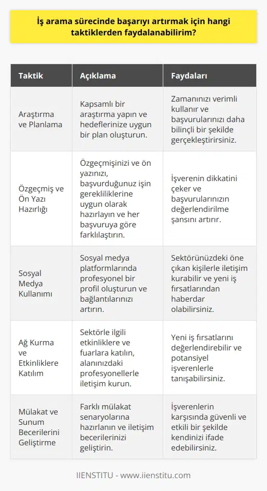 Araştırma ve Planlama İş arama sürecinde başarıyı artırmak için öncelikle kapsamlı bir araştırma yapmanız ve hedeflerinize uygun bir plan oluşturmanız önemlidir. Bu sayede hem zamanınızı verimli kullanabilir hem de başvurularınızı daha bilinçli bir şekilde gerçekleştirebilirsiniz. Özgeçmiş ve Hazırlığı Özgeçmişiniz ve nız, başvurduğunuz işin gerekliliklerine uygun olarak hazırlanmalı ve her başvuruya göre farklılaştırılmalıdır. Bu şekilde işverenin dikkatini çekebilir ve başvurularınızın değerlendirilme şansını artırabilirsiniz. Sosyal Medya Kullanımı Sosyal medya platformlarında profesyonel bir profil oluşturarak ve bağlantılarınızı artırarak iş arama sürecinde başarınızı yükseltebilirsiniz. LinkedIn gibi platformlarda sektörünüzdeki öne çıkan kişilerle iletişim kurabilir ve yeni iş fırsatlarından haberdar olabilirsiniz. Ağ Kurma ve Etkinliklere Katılım İş arama sürecinde etkili bir ağ kurmak, yeni iş fırsatlarını değerlendirebilmeniz ve potansiyel işverenlerle tanışabilmeniz için önemlidir. Sektörle ilgili etkinliklere ve fuarlara katılarak, alanınızdaki profesyonellerle iletişim kurarak ağınızı genişletin. İş İlanlarını Takip Etme İş ilanlarını düzenli olarak takip ederek, yeni açılan pozisyonları kaçırmamanız ve başvurularınızı hızlı bir şekilde gerçekleştirebilirsiniz. İlgili sektörlerdeki ne üye olarak ve e-posta bildirimleri alarak başvurabileceğiniz işlerden haberdar olun. Mülakat ve Sunum Becerilerini Geliştirme İş arama sürecinde başarıyı artırmak için mülakat ve sunum becerilerinizi geliştirmeniz oldukça önemlidir. Farklı mülakat senaryolarına hazırlanarak ve nizi geliştirerek işverenlerin karşısında güvenli ve etkili bir şekilde ifade edebilirsiniz. Özet olarak, iş arama sürecinde başarıyı artırmak için araştırma ve planlama yapmalı, özgeçmiş ve nızı dikkatlice hazırlamalı, sosyal medya platformları ve ağ kurma etkinliklerinden faydalanmalı ve mülakat becerilerinizi sürekli geliştirmeye önem göstermelisiniz. Bu taktikler sayesinde iş arama süreciniz daha başarılı ve verimli olacaktır.