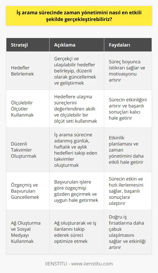 Aktif İş Arama Stratejileri  İş arama sürecinde zaman yönetimini en etkili şekilde gerçekleştirebilmek, başarılı bir sonuç almanın önemli bileşenlerinden biridir. Süreci hızlandırmak ve başarılı sonuca ulaşmak için dikkate alınması gereken birkaç strateji bulunmaktadır.  Öncelikle, hedefler belirlemek ve bu hedeflere uygun planlar oluşturmak büyük önem taşır. Gerçekçi ve ulaşılabilir hedeflerle başlamak, düzenli olarak bu hedefleri güncellemek ve geliştirmek süreç boyunca istikrarı sağlar.  Hedeflere ulaşma süreçlerini değerlendiren akıllı ve ölçülebilir bir ölçüt seti kullanmak, sürecin etkinliğini artırmaya yardımcı olur. İş arama sürecindeki ana hedeflere ulaşmak için net ve özelleştirilebilir ölçütlerle başarılı sonuçları kalıcı hale getirebiliriz.  İş arama sürecine adanmış ve düzenli takvimler oluşturarak, etkinlik planlaması ve zaman yönetimi daha etkili şekilde gerçekleştirilebilir. Bu takvimler, günlük, haftalık ve aylık hedefleri takip etmeyi kolaylaştıracaktır.  Özgeçmiş ve başvuruların güncelliğini sağlamak, sürecin etkin ve hızlı ilerlemesi için önemlidir. Başvurulan işlere göre özgeçmişin gözden geçirilmesi ve uygun hale getirilmesi, başarılı sonuçlara  etkili bir zaman yönetimi sağlayacaktır.  Ağ oluşturma ve sosyal medya platformlarını etkili bir şekilde kullanmak, iş arama sürecinde zamanı verimli planlamaya yardımcı olur. Ağ oluşturarak ve iş ilanlarını takip ederek sürecin etkinliğini artırır ve doğru iş fırsatlarına daha çabuk ulaşılmasını sağlar.  Son olarak, zaman yönetimini etkileyecek her türlü dikkate değer engel ve kaynakları belirlemek adına sürekli bir değerlendirme yapmak önemlidir. Bu sayede, iş arama sürecinde yaşanabilecek aksaklıklar ve zorluklar önceden tespit edilerek zaman yönetiminin daha etkili hale getirilmesi sağlanır.  İş arama sürecinde etkili zaman yönetimi, düşünceli hedefler belirlemek, ölçülebilir ölçütlerle başarıyı değerlendirmek, düzenli takvimler ve ağ oluşturma stratejileri kullanarak yapılabilir. Bu stratejiler sürecin etkinliğini artırır ve başarılı sonuçlar elde etmeye yardımcı olacak faktörlerdir.