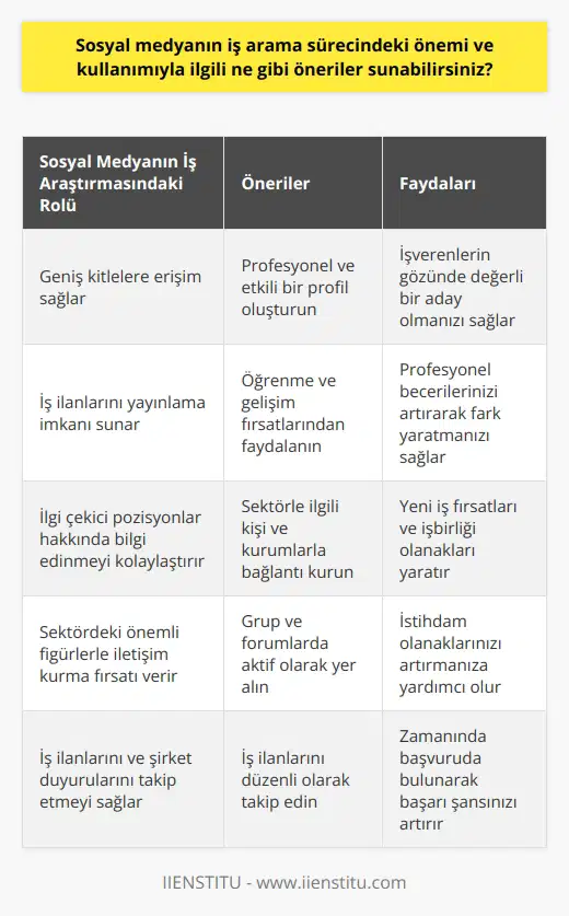 Sosyal Medyanın İş Araştırmasındaki Rolü  Sosyal medya, günümüzde iş arama süreçlerine yeni bir yaklaşım getirmiştir. İş arayanlar ve işverenler, sosyal medya platformlarını kullanarak daha geniş kitlelere erişebilmekte, iş ilanlarını yayınlamakta ve ilgi çekici pozisyonlar hakkında bilgilere ulaşmaktadır. Bu nedenle, sosyal medya kullanımı iş arayışında önemli bir rol oynamaktadır.  Etkili Profil Oluşturma  Öncelikle, iş arama sürecinde başarılı olmak için profesyonel ve etkili bir sosyal medya profilin olması önemlidir. Özgeçmişinizi ve başarılarınızı sergileyen, içerikleri düzenli olarak güncellemek ve aktif olarak sektör ile ilgili tartışmalara katılmak, işverenlerin gözünde değerli bir aday olmanıza yardımcı olacaktır. Ayrıca, sosyal medya platformlarında öğrenme ve gelişme için paylaşılan kurs ve seminerlerden faydalanarak profesyonel becerilerinizi artırarak, aranan kolej ve şirketlerde fark yaratabilirsiniz.  Ağınızı Genişletin  Sosyal medyanın iş arama sürecinde sunduğu en büyük avantajlardan biri, sektör ile ilgili kişi ve kurumlarla bağlantı kurma fırsatıdır. Bu bağlantılar, yeni iş fırsatları ve işbirliği olanakları yaratarak iş arama sürecinin başarılı olmasına katkıda bulunmaktadır. Birkaç taktik izleyerek sosyal medyada etkili bir ağ oluşturabilirsiniz. Öncelikle, sektörünüzde önemli ve öncü figürlerle bağlantı kurarak bilgi alışverişinde bulunabilirsiniz. Ayrıca, grup ve forumlarda aktif olarak çalışarak, konuya odaklanabilecek ve insanlarda etki yaratabilecek yayınlar yaparak, istihdam olanaklarını artırabilirsiniz.  İş İlanı Takibi  Son olarak, sosyal medya iş arama sürecinde, iş ilanlarının ve şirket duyurularını takip etmek için büyük bir kaynaktır. İşverenler, Facebook, Instagram ve LinkedIn gibi popüler sosyal platformlar aracılığıyla iş ilanlarını yayınlamakta ve yeni mezunlara ve tecrübeli profesyonellere pozisyonlar hakkında bilgi vermektedir. İş ararken, bu tür ilanları takip etmek, zamanında başvuruda bulunarak başarı şansını artırabilir.  Sonuç olarak, sosyal medya, iş arama sürecinde etkin bir şekilde kullanıldığında, işverenlerin ve iş arayanların birbirini daha kolay ve hızlı bulabilmesine ve değerli bağlantılar kurarak iş fırsatlarını yaratmasına yardımcı olmaktadır. Profilinizi güçlendiren, ağınızı genişleten ve iş ilanlarını takip eden önerilerle sosyal medyanın sunduğu fırsatları değerlendirebilirsiniz.