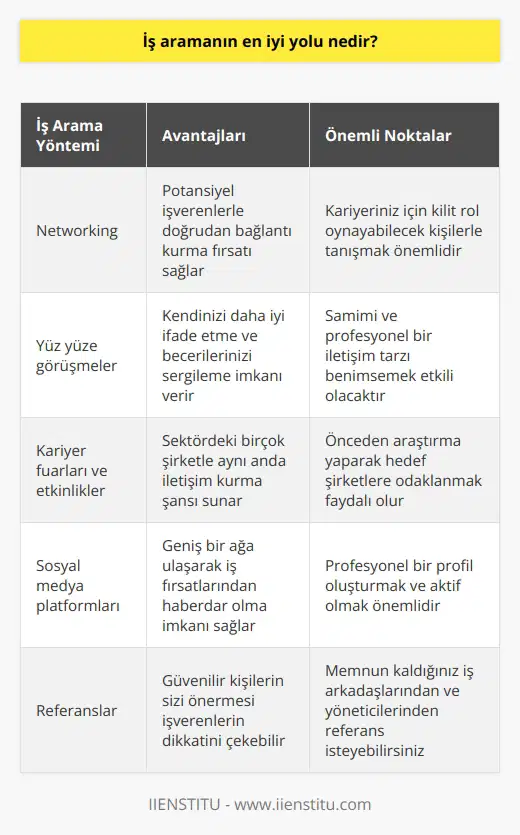 Networking, iş aramanın en iyi yoludur. Önemli olan ne bildiğiniz değil, kimi tanıdığınızdır. Bir iş bulmanın en iyi yolu ağ oluşturmaktır. İnsanlarla yüz yüze tanışmak ve adınızı duyurmak, potansiyel işverenlerin sizin hakkınızda bilgi edinmesine ve neler sunabileceğinizi görmesine yardımcı olacaktır. Hayalinizdeki işe girmenize kimin yardımcı olabileceğini asla bilemezsiniz. Bu yüzden kendinizi ortaya koyun ve bu önemli bağlantıları kurmaya başlayın!