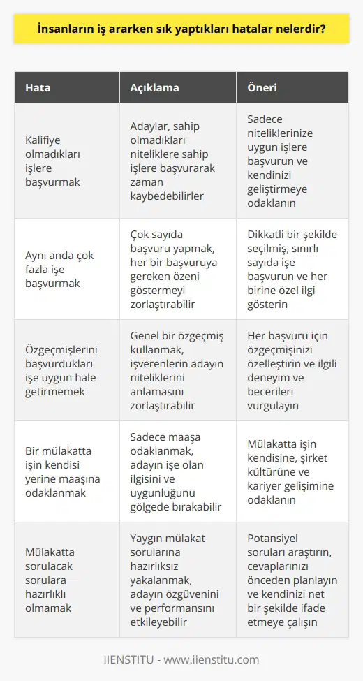 1. Kalifiye olmadıkları işlere başvurmak. 2. Aynı anda çok fazla işe başvurmak. 3. Özgeçmişlerini başvurdukları işe uygun hale getirmemek. 4. Bir mülakatta   i yerine   ine odaklanmak. 5. Mülakatta sorulacak sorulara hazırlıklı olmamak.