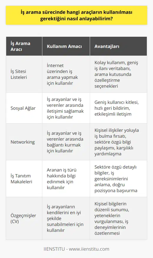 İş arama sürecinde kullanılan araçlar, aradığınız işin türüne, nerede aradığınıza ve ne kadar arama yaptığınıza bağlı olarak değişebilir. Genel olarak, bir iş arama sürecinde kullanılabilecek araçlar şunlar olabilir: 1. İş sitesi listeleri: İnternet üzerinden iş arama yapmak çok kolaydır. İş siteleri, iş arayanlar ve iş verenler arasında bir köprü oluşturur. İş arayan kişilere bir arama kutusu sağlanır, aranan iş türüne göre işler ve ilanlar listelenir. 2. Sosyal Ağlar: Sosyal medya, iş arayanlar ve iş verenler arasındaki iletişimi kolaylaştırmak için harika bir araçtır. İş arayanlar, düzenli olarak sosyal medyada iş aramalarını duyurabilirler. İş verenler de sosyal medyada çalışanlar arayabilir ve çalışanların organizasyon hakkında hemen geri bildirim alabilirler. 3. Networking: İş arama sürecinde etkili bir araç olan Networking, iş arayanlar ve iş verenler arasındaki bağlantıyı kurmak için kullanılır. İş arayanlar, aradıkları iş türünün yakınındaki insanlarla iletişim kurabilir ve bu ilişkileri kullanarak kendilerini tanıtabilirler. 4. İş Tanıtım Makaleleri: İş arayanlar, aradıkları iş türü hakkında önceden yazılmış makaleleri arayabilir ve bunları aradıkları işi anlamaya yardımcı olmak için kullanabilirler. 5. CVler: İş arayanlar, aradıkları iş türüne uygun bir CV hazırlayabilir. CV, iş arayanların kendilerini en iyi şekilde sunabilecekleri bir araca sahiptir. Bir CV, iş arayanların kendilerini en iyi şekilde sunabilecekleri bir araca sahiptir.