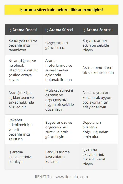 1. Öncelikle kendi yetenek ve becerilerinizi tanımlayın ve iş arayışınızı o özelliklerinize göre planlayın.  2. İş arama sürecinde, ne aradığınızı ve ne olmak istediğinizi net bir şekilde ortaya koyun.  3. İş arama sürecinde, özgeçmişinizi güncel tutun ve arama motorlarında ve sosyal medya ağlarında bulunabilir olun.  4. İş arama sürecinde, aradığınız işin açıklamasını ve şirket hakkında bilgi edinin.  5. İş arama sürecinde,   ni öğrenin ve özgeçmişinizi mülakata uygun bir şekilde düzenleyin.  6. İş arama sürecinde, başvurularınızı etkin bir şekilde izlemek için sistemler oluşturun ve arama motorlarını sık sık kontrol edin.  7. İş arama sürecinde, gerekli pozisyonlara uygun adaylar aramak için farklı kaynakları kullanın.  8. İş arama sürecinde, başvurunuzu ve özgeçmişinizi sürekli olarak güncelleyin.  9. İş arama sürecinde diğer adaylarla rekabet edebilmek için yeterli becerilerinizi geliştirin.  10. İş arama sürecinde, depolanan bilgilerin doğruluğundan emin olun ve her zaman iş arama aktivitelerinizi izleyin.