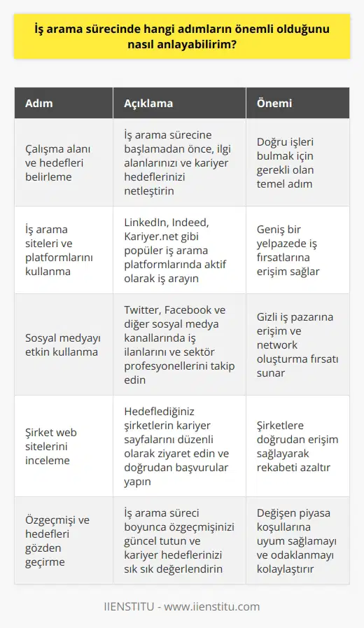 1. İş arama sürecinde çalışma alanınızı ve hedeflerinizi belirleyin. Bu, iş arama süreciniz için bir çerçeve oluşturacak ve hangi işleri aramak gerektiği konusunda size rehberlik edecektir. 2. İş arama siteleri ve platformlarını kullanarak iş aramaya başlayın. İş arama siteleri ve platformları, size arama kriterlerinize uyan işleri listeleyecek ve bu işler için başvurularınızı yapmanızı kolaylaştıracaktır. 3. İş arama için sosyal medya kullanın. Sosyal medya, çeşitli iş ilanlarını, işverenleri ve iş fırsatlarını keşfetmenize yardımcı olacaktır. 4. İş arama süreciniz için başvuru yapabileceğiniz yerleri kontrol edin. İş arama sürecinizi kolaylaştırmak için, birçok şirketin internet sitelerini kontrol edin. Ayrıca, çevrenizdeki insanların ve yakın arkadaşlarınızın da size fırsatlar sunabileceklerini unutmayın. 5. İş arama süreciniz boyunca özgeçmişinizi ve kariyer hedeflerinizi gözden geçirin. İş arama süreciniz sırasında özgeçmişinizi ve hedeflerinizi sık sık gözden geçirmeyi unutmayın. Bu, iş arama sürecinizi daha verimli hale getirecektir.