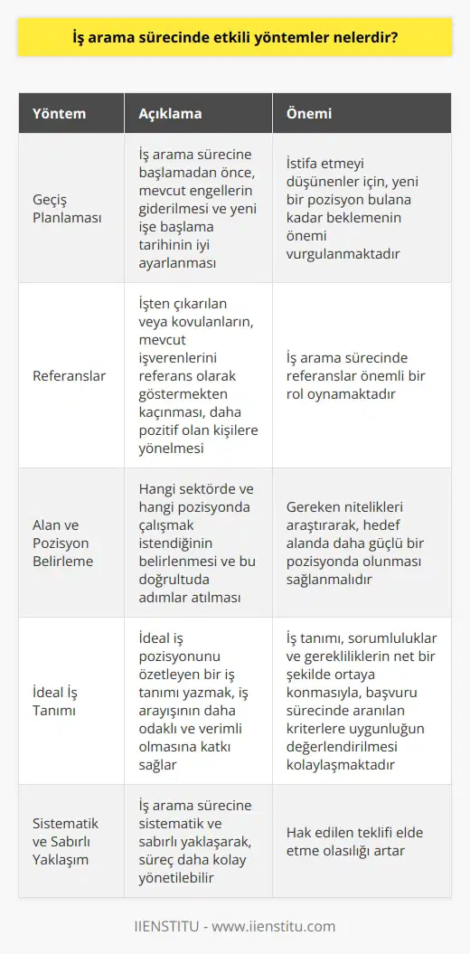 İş Arama Sürecinde Etkili Yöntemler Başarılı iş arama süreçleri, zaman, planlama, özveri ve beyin gücü gerektirir. İş arama sürecine sistematik ve sabırlı yaklaşarak, içinde bulunan süreç daha kolay yönetilebilir ve hak edilen teklifi elde etme olasılığı artar. 4857 Sayılı İş Kanununa göre işveren, iş arama iznini de ücretsiz olarak vermeye mecburdur. Öğrenci ve çalışanlar, bu süreçten etkili biçimde faydalanarak yeni iş fırsatlarını yakalamak için önerilen adımları izleyebilirler. Geçiş Planlaması ve Engellerin Giderilmesi İş arama sürecine başlamadan önce, geçiş planlaması yapılması önem taşır. Buna ek olarak, mevcut engellerin giderilmesi ve yeni işe başlama tarihinin iyi ayarlanması şarttır. İstifa etmeyi düşünenler için, yeni bir pozisyon bulana kadar beklemenin önemi üzerinde durulmaktadır. Referanslar ve İşveren Seçimi İş arama sürecinde referanslar önemli bir rol oynamaktadır. İşten çıkarılan veya kovulanların, mevcut işverenlerini referans olarak göstermekten kaçınması, daha pozitif olan kişilere yönelmesi tercih edilen bir yaklaşımdır. Alan ve Pozisyon Belirleme İş arama süreci öncesinde, hangi sektörde ve hangi pozisyonda çalışmak istediği belirlenmeli ve bu doğrultuda adımlar atılmalıdır. Gereken nitelikleri araştırarak, hedef alanda daha güçlü bir pozisyonda olunması sağlanmalıdır. İdeal İş Tanımı ve Başvuru Süreci İdeal iş pozisyonunu özetleyen bir iş tanımı yazmak, iş arayışının daha odaklı ve verimli olmasına katkı sağlar. İş tanımı, sorumluluklar ve gerekliliklerin net bir şekilde ortaya konmasıyla, başvuru sürecinde aranılan kriterlere uygunluğun değerlendirilmesi kolaylaşmaktadır. Sonuç olarak, iş arama sürecinde etkili yöntemlerin uygulanması, yeni mezunlardan kariyer değişikliği düşünenlere kadar pek çok kişi için başarıya ulaşmanın önemli bir anahtarıdır. Planlama, sabırlı yaklaşım, doğru referanslar ve beklentilere uygun pozisyon belirleme, sürecin nasıl yönetileceğine dair rehber oluşturur.