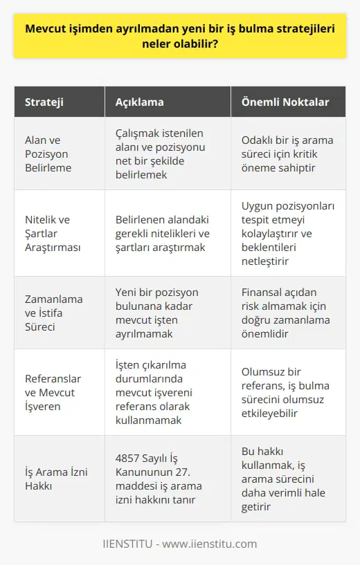 İş Değiştirme Stratejileri: Mevcut İşten Ayrılmadan Yeni Bir İş Bulma  Kolay olmayan iş arama süreci, planlama ve sabır gerektirir. Farklı nedenlerle iş değiştirme düşüncesi olanlar için 4857 Sayılı İş Kanununun 27. maddesi iş arama izni hakkını tanır. Bu süreçte izlenecek stratejiler ve adımlar, yeni bir iş bulma sürecini daha etkili hâle getirir.  Alan ve Pozisyon Belirleme  İlk olarak hangi alanda çalışmak istendiğine karar vermek önemlidir. Kafada bir iş pozisyonu ve unvanı belirlemek, iş arama sürecini daha odaklı bir şekilde yürütmeye yardımcı olacaktır.   Nitelik ve Şartlar Araştırması  İş aramaya başlamadan önce belirlenen alan hakkında gerekli nitelikleri ve şartları araştırmak, uygun pozisyonları tespit etmekte kolaylık sağlar. Ayrıca, ideal pozisyon için örnek bir iş tanımı yazmak, beklentileri netleştirmeye katkı sunar.  Zamanlama ve İstifa Süreci  İstifa ettikten sonra ekstra bir finansal gelir yoksa, yeni bir pozisyon bulana kadar istifa etmemek önemlidir. Bu süreçte istifa mektubu yazılabilir, ancak zamanlamaya ve işe başlama tarihine dikkat etmek gereklidir.  Referanslar ve Mevcut İşveren  İşten çıkarılma veya kovulma durumlarında, mevcut işverenin iyi bir referans olmayacağı düşünülebilir. Bu nedenle, bu tür durumlarda mevcut işvereni referans olarak göstermekten kaçınılmalıdır.  Sonuç olarak, mevcut işten ayrılmadan yeni bir iş bulma süreci, alan belirleme, nitelik araştırması, zamanlama ve referanslar gibi faktörler göz önünde bulundurularak etkili şekilde yapılandırılabilir. Böylece, iş arayanlar kendi beklentilerine uygun iş teklifleri yakalayarak başarılı bir geçiş sağlayabilirler.