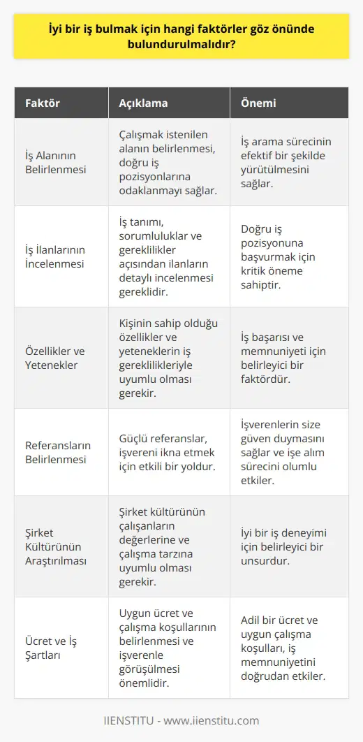 İyi Bir İş Bulmak İçin Dikkate Alınması Gereken Faktörler  İş Alanının Belirlenmesi  İyi bir iş bulmak için, öncelikle hangi alanda çalışmak istendiğine karar verilmelidir. Bu sayede, belirlenen alan ve iş pozisyonunda gereken nitelikler araştırılabilir ve doğru yönde adımlar atılabilir.  İş İlanlarının İncelenmesi ve İş Tanımının Anlaşılması  İş ilanları, iş tanımı, sorumluluklar ve gereklilikler bakımından şirketler arasında farklılık gösterebilir. Dolayısıyla, ideal bir iş pozisyonu için başvurulan ilanların detaylı olarak incelenmesi gerekmektedir. Örnek bir iş tanımı yazarak daha net bir beklenti belirlenebilir.  İş İçin Gereken Özellikler ve Yetenekler  İyi bir işte    ve memnuniyet sağlamak adına, kişinin sahip olduğu özellikler ve yeteneklerinin iş gereklilikleriyle uyumlu olması önemlidir. İş başvuruları yapmadan önce, beceri ve deneyimlerinizi gözden geçirerek doğru yönde iş aramalarınızı yönlendirebilirsiniz.  Referansların Belirlenmesi ve İş İçin Doğru Referanslar Kullanılması  Bir iş mülakatında güçlü referanslar sunmak, işvereni ikna etmek için etkili bir yoldur. Daha önce çalıştığınız işverenler ve mesleki ilişkileriniz, potansiyel işverenlere sizin hakkınızda önemli bilgiler sunabilir ve size güven duymalarını sağlar.  Şirket Kültürünün Araştırılması ve Uyumluluk Sorunsalı  İyi bir iş deneyimi için, şirket kültürünün çalışanlarının değerlerine ve çalışma tarzına uyumlu olması gerekmektedir. Şirket hakkında yapılan araştırmalar, iş ortamının uygun olup olmadığına dair belirleyici ipuçları sunabilir.  Ücret ve İş Şartları  Elbette, iyi bir iş için ücret ve çalışma şartları önemli bir yere sahiptir. Mülakat sürecinde, sizin için uygun olan ücreti ve çalışma koşullarını belirlemek ve bunları işverenle görüşmek kritik öneme sahiptir.  Sonuç olarak, iyi bir iş bulmak için dikkate alınması gereken faktörler arasında iş alanını belirlemek, iş ilanlarını incelemek, iş için gerekli özellikler ve yetenekleri göz önünde bulundurmak, doğru referansları kullanmak, şirket kültürünü araştırmak ve ücret ile iş şartlarını değerlendirmek gibi unsurlar sayılabilir.