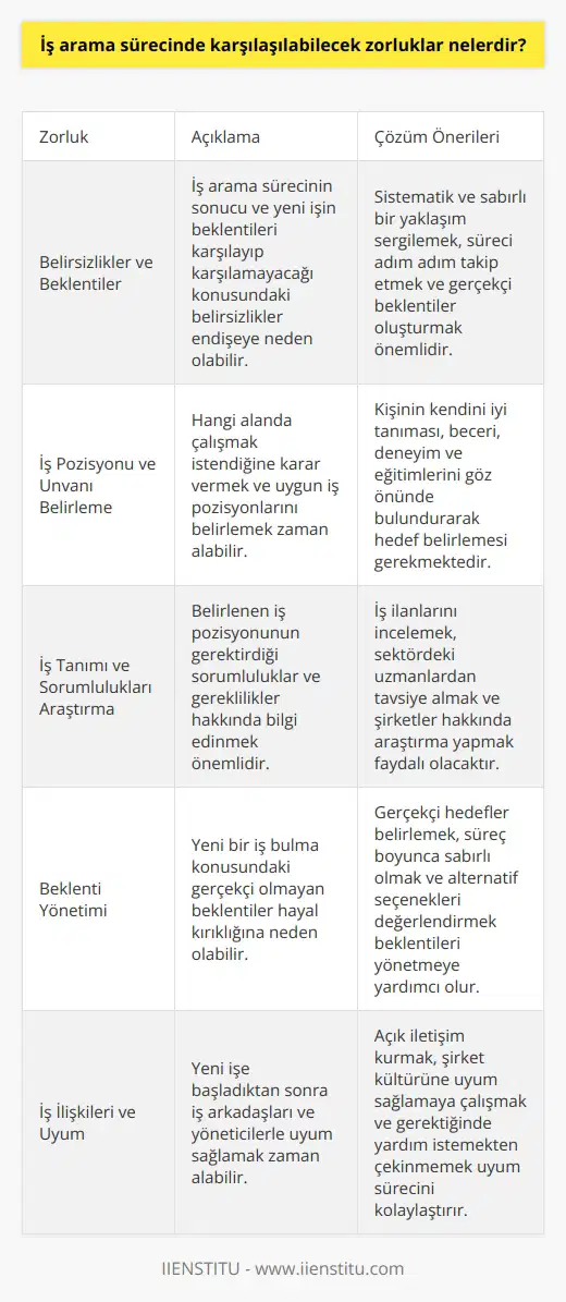 İş Arama Sürecinde Karşılaşılabilecek Zorluklar  İş arama süreci, birçoğumuz için zorlu ve karmaşık bir süreçtir. İş arayanlar, bu süreçte karşılaştıkları zorluklar ve belirsizlikler nedeniyle zaman zaman endişeye kapılabilirler. İş arama sürecinde hangi alanda çalışmak istendiğini belirlemek, uygun iş pozisyonları ve unvanları seçmek, iş tanımı ve sorumlulukları araştırmak, yeni bir iş bulma konusundaki beklentileri yönetmek, iş arkadaşları ve patronlarla uyum sağlama gibi farklı boyutları ele alarak iş arama sürecinde karşılaşılabilecek zorluklara değinmekte fayda vardır.  Belirsizlikler ve Beklentiler  İş arama sürecinde yaşanan en büyük zorluklardan biri, sürecin belirsizliğidir. Dilediğimiz gibi bir iş bulabilecek miyiz, bulduğumuz işten memnun kalacak mıyız, beklentilerimizi karşılayacak mı ve iş arkadaşlarımızla iyi olacak mıyız soruları süreci zorlaştıran faktörler arasındadır. Bu belirsizliklerin üstesinden gelmek için sistematik ve sabırlı bir yaklaşım sergilemek önemlidir.  İş Pozisyonu ve Unvanı Belirleme  İş arama sürecine başlamadan önce hangi alanda çalışmak istediğimize karar vermeli ve buna uygun iş pozisyonları ve unvanları belirlemeye çalışmalıyız. Bu süreç, iş arayanların kendilerini iyi tanımalarını ve beceri, deneyim ve eğitimleri doğrultusunda bir hedef belirlemelerini gerektirir.  İş Tanımı ve Sorumlulukları Araştırma  İş pozisyonu ve unvanı belirlendikten sonra, bu alanda yapılan   , sorumlulukları ve gereklilikleri hakkında bilgi sahibi olunması gerekmektedir. İş ilanlarını incelemek ve sektördeki uzmanlardan tavsiye almak bu noktada faydalıdır.  Beklenti Yönetimi  İş arayanların süreçte karşılaştığı bir diğer zorluk da beklentilerinin yönetimidir. Yeni bir iş bulma konusunda   , iş arama sürecini daha az stresli ve daha başarılı hale getirebilir.  İş İlişkileri ve Uyum  İş arama sürecinde başarıya ulaştıktan sonra, iş arkadaşları ve patronlarla uyum sağlamak önemlidir. Kimi zaman, işvereni referans olarak göstermenin uygun olmayabileceği durumlarla karşılaşılabilir. Bu durumda, ergeninizi uyandırmadan uyum sağlamaya ve diğer referanslar bulmaya çalışmak önemlidir.  Sonuç olarak, iş arama sürecinde karşılaşılabilecek zorlukların bilincinde olarak sistematik, sabırlı ve gerçekçi bir yaklaşım sergilemek süreci daha başarılı ve stresin azaltmak adına önemlidir.