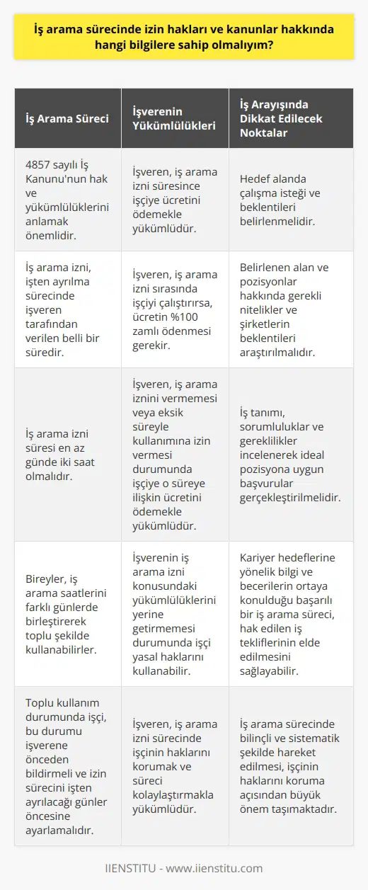 İş Arama Sürecinde İzin Hakları ve Kanunlar İş arama süreci, başarılı bir sonuç elde etmek için planlama, özveri ve bilgi gerektiren karmaşık bir süreçtir. Bu çerçevede, Türkiye Cumhuriyetinde iş arayan bireyler, işgören ve işveren arasındaki ilişkileri düzenleyen 4857 sayılı İş Kanununun hak ve yükümlülüklerini anlamaya büyük önem vermelidir. Özellikle 27. maddede düzenlenen iş arama izni, işten ayrılma sürecinde hem işçinin haklarını korurken, hem de yeni bir iş bulma sürecini kolaylaştırmaktadır. İş Arama İzin Süreci İş arama izni, işten ayrılma sürecinde olan bireylerin yeni bir iş bulabilmeleri için işveren tarafından kendilerine ücret kesintisi yapılmadan iş saatleri içinde verilen belli bir süredir. Bu süre en az günde iki saat olmalı ve bireylerin isteklerine göre farklı günlerde iş arama saatlerini birleştirerek toplu şekilde kullanabilirler. Toplu kullanım durumunda işçi, bu durumu işverene önceden bildirmeli ve izin sürecini işten ayrılacağı günler öncesine ayarlamalıdır. İşverenin Yükümlülükleri İş arama iznini verme veya eksik süreyle kullanımına izin verme gibi durumlar söz konusu olduğunda, işveren işçiye o süreye ilişkin ücretini ödemek ile yükümlüdür. Eğer işveren, iş arama izni sırasında işçiyi çalıştırırsa, ücretin yüzde yüz zamlı olarak ek ödeme şeklinde yapılması gerekir. İş Arayışında Dikkat Edilecek Noktalar İş arama sürecinde, bireylerin öncelikle hedef alanda çalışma isteği ve beklentilerini belirlemeleri gerekmektedir. Ardından, belirlenen alan ve pozisyonlar hakkında gerekli nitelikleri ve şirketlerin beklentilerini araştırmak büyük öneme taşır. İş tanımı, sorumluluklar ve gereklilikleri incelenerek ideal pozisyona uygun başvurular gerçekleştirilmelidir. Sonuç olarak, iş arama sürecinde bilinçli ve sistematik şekilde hareket edilmesi ve iş kanunlarına dikkat edilmesi, işçinin haklarını koruma açısından büyük önem taşımaktadır. Bunun yanında, kariyer hedeflerine yönelik bilgi ve becerilerin ortaya konulduğu başarılı bir iş arama süreci sonunda, bireyler hak ettiği iş tekliflerini elde edebilir.