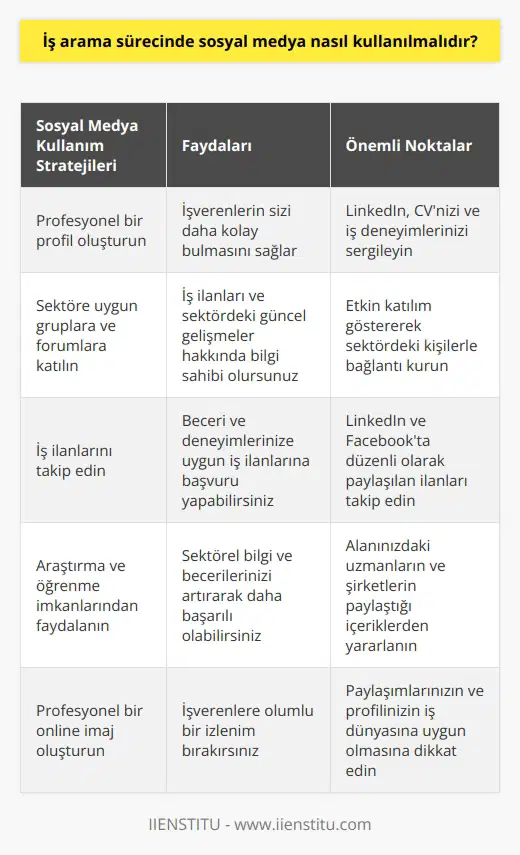 İş Arama Sürecinde Sosyal Medyanın Rolü  İş arama süreci, birçok kişi için zorlu ve stresli olabilir. Bu süreçte sosyal medya, iş arayanlar için önemli bir araç haline gelmiştir. İş arama sürecinde sosyal medyanın doğru kullanılması, kişinin istediği pozisyonda başarılı bir şekilde iş bulmasına yardımcı olabilir.  Sosyal Medyada Profesyonel Bir İmaj Oluşturun  İş arama sürecinde sosyal medya hesaplarının profesyonel bir şekilde düzenlenmesi büyük önem taşır. LinkedIn gibi profesyonel ağlar, CVnizi ve iş deneyimlerinizi sergileyerek işverenlerin sizi daha kolay bulmasını sağlar. Ayrıca Facebook, Twitter ve Instagram gibi platformlarda paylaştığınız gönderilerin ve profilinizin iş dünyasına uygun olduğuna da dikkat etmelisiniz.  Sektöre Uygun Gruplara ve Forumlara Katılın  İş arama sürecinde, hedeflediğiniz sektördeki profesyonellerle iletişim kurmanız önemlidir. Sosyal medyada yer alan sektörel gruplara ve forumlara katılarak, iş ilanları ve sektördeki güncel gelişmeler hakkında bilgi sahibi olabilirsiniz. Bu platformlarda etkin bir şekilde katılım göstererek, sektördeki kişilerle bağlantı kurabilir ve kendi uzmanlığınızı gösterme fırsatı yakalayabilirsiniz.  İş İlanlarını Takip Edin  İş arama sürecinde, sosyal medya üzerinden iş ilanlarını takip etmek de oldukça etkili bir yöntemdir. İşverenler ve    ajansları, özellikle LinkedIn ve Facebook gibi platformlarda düzenli olarak iş ilanları paylaşır. Bu ilanları takip ederek, kendi beceri ve deneyimlerinize uygun iş ilanlarına başvuru yapabilirsiniz.  Araştırma ve Öğrenme İmkanlarından Faydalanın  Sosyal medya, iş arayanlar için sadece iş ilanlarını takip etmek ve bağlantı kurmak için değil, aynı zamanda sektörel bilgi ve becerilerini artırmaları için de bir fırsattır. Alanınızdaki uzmanların ve şirketlerin paylaştığı makaleler, eğitimler ve etkinliklerden haberdar olarak, sürekli kendinizi geliştirebilir ve iş arama sürecinde daha başarılı olabilirsiniz.  Sonuç olarak, iş arama sürecinde sosyal medya doğru kullanıldığında; iş arayanların alanlarındaki bilgilerini ve profesyonel bağlantılarını geliştirerek hak ettikleri   ni alabilmelerine olanak sağlar. Profesyonel bir online imaj oluşturarak, sektörel gruplara ve forumlara katılarak, iş ilanlarını takip ederek ve sürekli öğrenme fırsatlarından faydalanarak bu süreci daha başarılı bir şekilde yönetebilirsiniz.