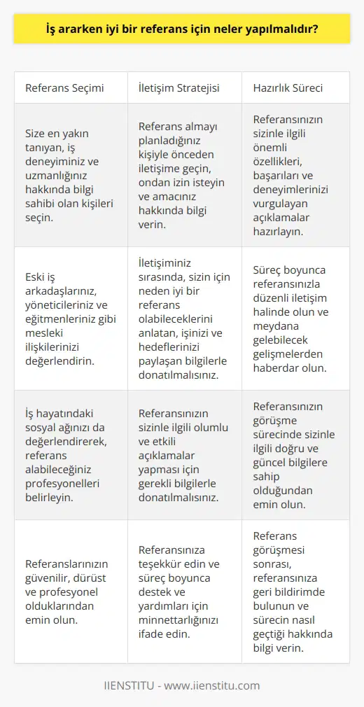 İyi Bir Referans İçin Neler Yapılmalı? İş arama sürecinde, iyi bir referansın önemi büyüktür. Bu nedenle, yeni bir iş bulurken, alabileceğiniz güçlü referanslarınızı değerlendirmeniz gereklidir. Referans Niteliklerini Belirleyin Öncelikle, sizin için iyi bir referans olabilecek kişilerin belirli niteliklere sahip olduğundan emin olmalısınız. İyi bir referans; size en yakın tanıyan, iş deneyiminiz ve uzmanlığınız hakkında bilgi sahibi olan ve sizi yeni işinizde başarıya ulaştırmak için doğru özelliklere sahip bir kişinin olmalıdır. İş İlişkilerinizden Faydalanın İyi bir referans için, öncelikle mesleki ilişkilerinizi incelemelisiniz. Eski iş arkadaşlarınız, yöneticileriniz ve hatta eğitmenleriniz sizin için uygun referanslar olabilir. Ayrıca, iş hayatındaki sosyal ağınızı da değerlendirerek, referans alabileceğiniz profesyonelleri belirlemelisiniz. Güçlü İletişim Kurun ve İznini Alın Referans almayı planladığınız kişiyle önceden iletişime geçin, ondan izin isteyin ve amacınız hakkında bilgi verin. Bu sayede, iyi bir referans verme olasılığı artacaktır. İletişiminiz sırasında, sizin için neden iyi bir referans olabileceğini anlatan, inizi ve hedeflerinizi paylaşan bilgi ile donatılmalısınız. Referans Görüşmesine Hazırlık Olun Güçlü bir referans alabilmek adına, referansınızın sizinle ilgili önemli özellikleri, başarıları ve deneyimlerinizi vurgulayan açıklamalar hazırlamalısınız. Ayrıca, süreç boyunca onunla düzenli iletişim halinde olmalı ve meydana gelebilecek gelişmelerden haberdar olmalısınız. Özetle, iş ararken iyi bir referans elde etmek için; güçlü niteliklere sahip potansiyel referanslarınızı belirlemeli, iş ilişkilerinizden faydalanarak uygun kişiler ile iletişim kurmalı ve onların izinlerini alarak süreç hakkında bilgi paylaşmalısınız. Süreç boyunca, referansınızın sizinle ilgili olumlu ve etkili açıklamalar yapması için gerekli bilgilerle donatılmalı ve düzenli iletişim sağlamalısınız. Bu şekilde, iş arama sürecinizde başarılı olacak ve hak ettiğiniz iş önerisiyle nihayete ereceksiniz.
