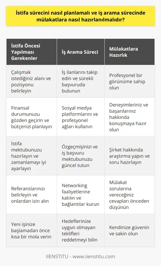 İstifa Süreci ve İş Arama Sürecinde Mülakatlara Hazırlık İstifa sürecini planlamak ve iş arama sürecinde mülakatlara hazırlanmak, özellikle üniversiteden yeni mezun olmuş ya da daha iyi bir kariyer değişikliği için istifa etmeyi planlayanlar için önemlidir. İş arama süreci zorlu ve stresli olsa da, sistematik ve sabırlı bir yaklaşımla daha kolay yönetilebilir hale getirilebilir. Gelişmiş Geçiş Planlaması İstifa sürecini planlamaya başlamadan önce, hangi alanda çalışmak istediğinizi belirlemeniz ve mevcut engelleri gideren bir geçiş planlaması yapmanız gerekir. İstifa ettikten sonra ekstra bir finansal geliriniz yoksa, yeni bir pozisyon bulana kadar istifa etmemeye özen gösterin. İstifa mektubu hazırlarken, istifanızın zamanlamasını ve yeni işe başlama tarihinizi iyi ayarlamaya dikkat edin. İş alanı ve pozisyon belirleme İş arama sürecine başlamadan önce, çalışmak istediğiniz alanı ve iş pozisyonunu belirlemelisiniz. İdeal pozisyonunuzu özetleyen örnek bir iş tanımı yazarak, araştırma sürecinizi daha hedef odaklı hale getirebilirsiniz. Belirlediğiniz alan hakkında gereken nitelikleri araştırarak, iş arama sürecini daha verimli hale getirebilirsiniz. İş arama sürecinde kaynaklar ve stratejiler İş arama sürecini daha verimli hale getirmek için, çeşitli kaynaklar ve stratejiler kullanılabilir. İş ilanları ve alanınızdaki şirketler hakkında bilgi toplamak için interneti, sosyal medya platformlarını ve profesyonel ağları kullanarak iş imkanlarını keşfedin. Ayrıca, iş başvurusunda bulunmadan önce özgeçmişinizi ve iş başvuru mektubunuzu düzenli olarak güncellemeye özen gösterin. Mülakatlara hazırlık İş arama sürecinde mülakatlara hazırlık oldukça önemlidir. Öncelikle, mülakata girerken giyeceğiniz kıyafetlerin ve genel görünümünüzün profesyonel olmasına dikkat edin. Mülakat sırasında rahat ve kendinden emin olmak için, daha önceki deneyimleriniz ve başarılarınız hakkında konuşabilecek bilgilere sahip olun. Ayrıca, işverenin sormanızı beklediği sorulara cevap verebilmek ve şirket hakkında bilgi sahibi olmak için önceden araştırma yaparak mülakata hazırlanın. Sonuç olarak, istifa sürecini planlamak ve iş arama sürecinde mülakatlara hazırlanmak, başarılı bir kariyer geçişi için önemli adımlardır. Bu süreçte sabırlı ve sistemli bir şekilde ilerleyerek, hak ettiğiniz teklifi alma konusunda daha başarılı olabilirsiniz.