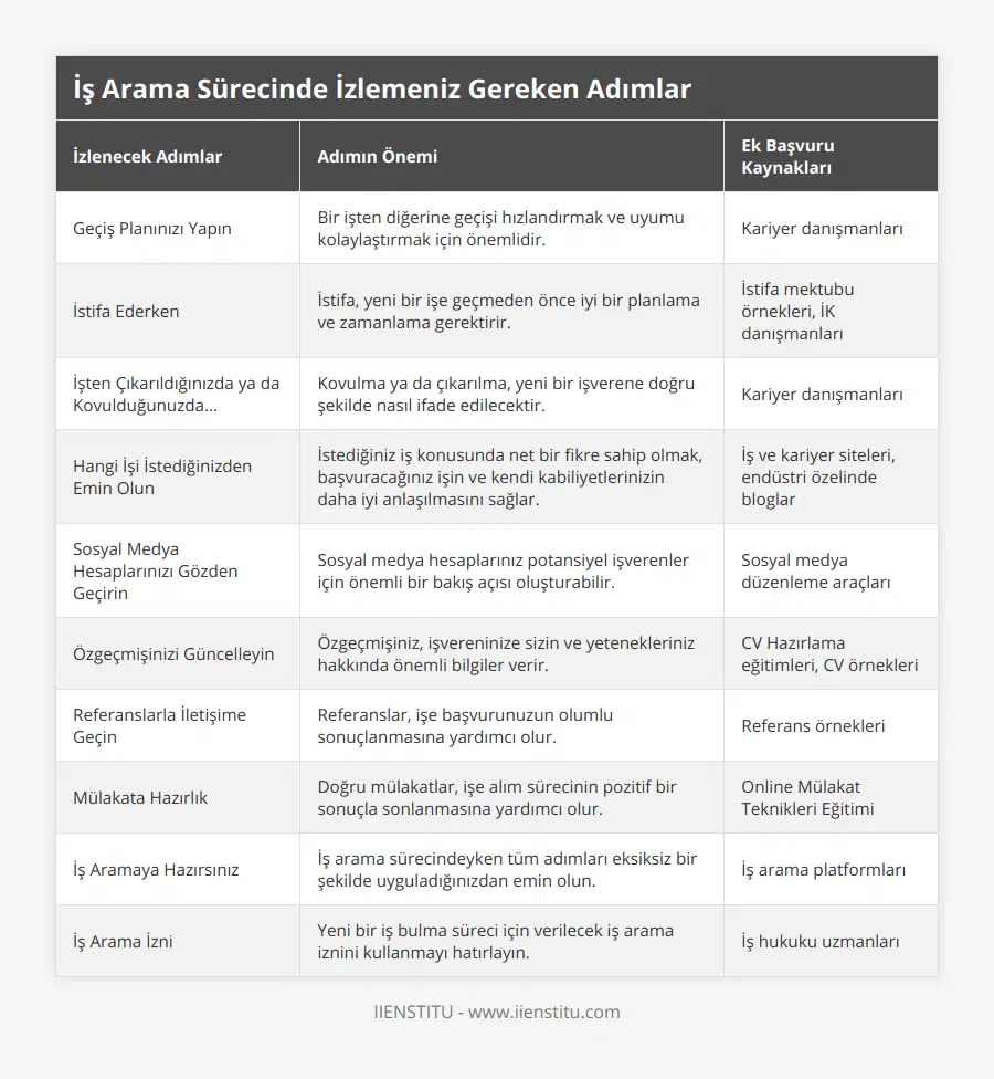 Geçiş Planınızı Yapın, Bir işten diğerine geçişi hızlandırmak ve uyumu kolaylaştırmak için önemlidir, Kariyer danışmanları, İstifa Ederken, İstifa, yeni bir işe geçmeden önce iyi bir planlama ve zamanlama gerektirir, İstifa mektubu örnekleri, İK danışmanları, İşten Çıkarıldığınızda ya da Kovulduğunuzda, Kovulma ya da çıkarılma, yeni bir işverene doğru şekilde nasıl ifade edilecektir, Kariyer danışmanları, Hangi İşi İstediğinizden Emin Olun, İstediğiniz iş konusunda net bir fikre sahip olmak, başvuracağınız işin ve kendi kabiliyetlerinizin daha iyi anlaşılmasını sağlar, İş ve kariyer siteleri, endüstri özelinde bloglar, Sosyal Medya Hesaplarınızı Gözden Geçirin, Sosyal medya hesaplarınız potansiyel işverenler için önemli bir bakış açısı oluşturabilir, Sosyal medya düzenleme araçları, Özgeçmişinizi Güncelleyin, Özgeçmişiniz, işvereninize sizin ve yetenekleriniz hakkında önemli bilgiler verir, CV Hazırlama eğitimleri, CV örnekleri, Referanslarla İletişime Geçin, Referanslar, işe başvurunuzun olumlu sonuçlanmasına yardımcı olur, Referans örnekleri, Mülakata Hazırlık, Doğru mülakatlar, işe alım sürecinin pozitif bir sonuçla sonlanmasına yardımcı olur, Online Mülakat Teknikleri Eğitimi, İş Aramaya Hazırsınız, İş arama sürecindeyken tüm adımları eksiksiz bir şekilde uyguladığınızdan emin olun, İş arama platformları, İş Arama İzni, Yeni bir iş bulma süreci için verilecek iş arama iznini kullanmayı hatırlayın, İş hukuku uzmanları