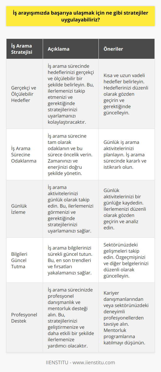 1. İş arama stratejilerinizi gerçekçi ve ölçülebilir hedefler üzerinden planlayın.  2. İş arama sürecine öncelikli olarak yoğunlaşın.  3. İş arama aktivitelerinizi günlük olarak izleyin.  4. İş arama bilgilerinizi sürekli güncel tutun.  5. İş arama aktivitelerinizi profesyonel danışmanlık ve mentorluk desteği alarak iletin.  6. İş arama sürecinizi sürekli değerlendirin ve buna göre stratejilerinizi gözden geçirin.  7. İş arama sürecinizi tüm aile üyeleri ile paylaşın ve ortak destek alın.  8. İş arama aktivitelerinizi size özel bir program ile planlayın.  9. İş arama süreciniz için sosyal ağlara ve dijital platformlara yönelin.  10. İş arama süreciniz için çevrenizden olabildiğince destek isteyin.