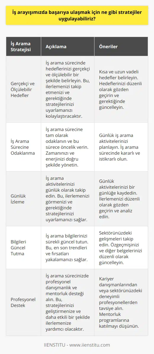 1. İş arama stratejilerinizi gerçekçi ve ölçülebilir hedefler üzerinden planlayın.  2. İş arama sürecine öncelikli olarak yoğunlaşın.  3. İş arama aktivitelerinizi günlük olarak izleyin.  4. İş arama bilgilerinizi sürekli güncel tutun.  5. İş arama aktivitelerinizi profesyonel danışmanlık ve mentorluk desteği alarak iletin.  6. İş arama sürecinizi sürekli değerlendirin ve buna göre stratejilerinizi gözden geçirin.  7. İş arama sürecinizi tüm aile üyeleri ile paylaşın ve ortak destek alın.  8. İş arama aktivitelerinizi size özel bir program ile planlayın.  9. İş arama süreciniz için sosyal ağlara ve dijital platformlara yönelin.  10. İş arama süreciniz için çevrenizden olabildiğince destek isteyin.