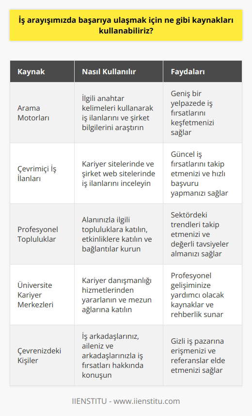 Kaynakları kullanarak başarıya ulaşmak için, arama motorları, çevrimiçi iş ilanları, kariyer siteleri, profesyonel topluluklar, sosyal medya, alanınızla ilgili dernekler, üniversite kariyer merkezleri, gazete ilan sayfaları ve iş arkadaşlarınız gibi kaynakları kullanabilirsiniz. Ayrıca, arama motorları ve sosyal medya gibi internet kaynaklarının yanı sıra, çevrenizdeki kişilerden de bilgi alabilirsiniz.