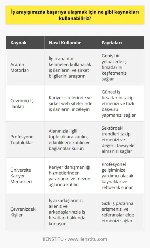 Kaynakları kullanarak başarıya ulaşmak için, arama motorları, çevrimiçi iş ilanları, kariyer siteleri, profesyonel topluluklar, sosyal medya, alanınızla ilgili dernekler, üniversite kariyer merkezleri, gazete ilan sayfaları ve iş arkadaşlarınız gibi kaynakları kullanabilirsiniz. Ayrıca, arama motorları ve sosyal medya gibi internet kaynaklarının yanı sıra, çevrenizdeki kişilerden de bilgi alabilirsiniz.