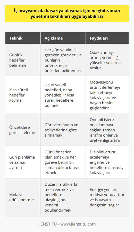 1. Günde ne yapmayı hedeflediğinizi ve bunların önceliklerini belirleyin.  2. Zamanınızı verimli kullanmak için kısa süreli hedefler koyun. 3. Günlük görevlerinizi, önceliklerinize göre listeleyin. 4. Gününüzü planlamaya başlayın ve her görev için zaman ayırın. 5. Gününüzün belli bölümlerini önceden tahsis edin. 6. Gününüze iki veya üç aralık koyun ve aralıkları mola olarak kullanın. 7. Gününüzün zorluklarını ilk olarak çözmeye çalışın. 8. Gününüzün başı ve sonunda görevlerinizi kontrol edin. 9. Gününüzün sonunda ne yaptığınızı ve neyi tamamladığınızı gözden geçirin. 10. Günlük amaçlarınızı gerçekleştirdiğinizi göstermek için küçük ödüller koyun.
