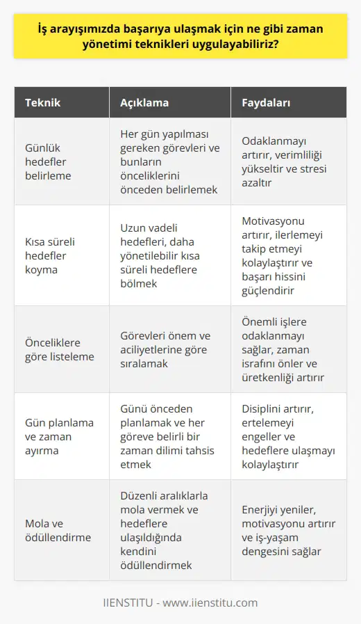 1. Günde ne yapmayı hedeflediğinizi ve bunların önceliklerini belirleyin.  2. Zamanınızı verimli kullanmak için kısa süreli hedefler koyun. 3. Günlük görevlerinizi, önceliklerinize göre listeleyin. 4. Gününüzü planlamaya başlayın ve her görev için zaman ayırın. 5. Gününüzün belli bölümlerini önceden tahsis edin. 6. Gününüze iki veya üç aralık koyun ve aralıkları mola olarak kullanın. 7. Gününüzün zorluklarını ilk olarak çözmeye çalışın. 8. Gününüzün başı ve sonunda görevlerinizi kontrol edin. 9. Gününüzün sonunda ne yaptığınızı ve neyi tamamladığınızı gözden geçirin. 10. Günlük amaçlarınızı gerçekleştirdiğinizi göstermek için küçük ödüller koyun.