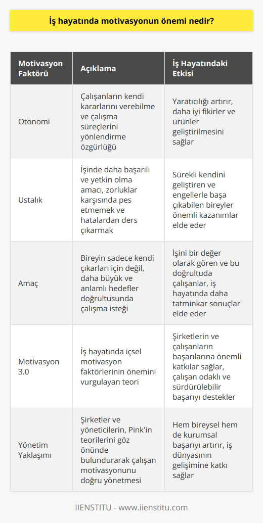 Motivasyonun İş Hayatındaki Önemi  Drive adlı kitapta Daniel Pink, iş hayatında   ni ve bilimsel temellerini açıklar. Pinkin teorileri, çalışanların işlerini nasıl daha etkili yöneteceklerini öğrenebilmeleri için önemli bir rehber niteliğindedir. İş hayatında otonomi, ustalık ve amaç gibi unsurların sürekli değer ve motive edici etkenler olduğunu savunan Pink, bu faktörlerin ve güdü teorilerinin iş dünyasında etkin kullanılması gerektiğini belirtmektedir.   Otonomi ve Yaratıcılık  İş hayatında otonomi, kendi kararlarını verebilme ve çalışma süreçlerini yönlendirme isteğidir. Pink örnek olarak Googleın çalışanlarına %20 zamanlarını kendi projelerine ayırma özgürlüğü tanımasını verir. Bu durum çalışanların yaratıcılığını artırarak, şirketin daha iyi fikirler ve ürünler geliştirmesini sağlar.  Ustalık ve Başarı  Ustalık ise, işinde daha başarılı ve yetkin olma amacıdır. Başarıya ulaşmak için zorluklar karşısında pes etmemek ve hatalardan ders çıkarmak önemlidir. Sürekli olarak kendini geliştiren ve   la başa çıkabilen bireyler, iş hayatında önemli kazanımlar elde ederler.  Amaç ve İş Doyumu  İş hayatında amaç kavramı, bireyin sadece kendi çıkarları için değil, daha büyük ve anlamlı hedefler doğrultusunda çalışma isteğidir. İşini bir    olarak gören ve bu doğrultuda çalışanlar, iş hayatında daha tatminkar sonuçlar elde ederler.  Sonuç: Motivasyon 3.0 ve İş Hayatındaki Etkisi  İş hayatında    faktörlerinin önemini vurgulayan Motivasyon 3.0 teorisi, şirketlerin ve çalışanların başarılarına önemli katkılar sağlar. Otonomi, ustalık ve amaç kavramları üzerinden yola çıkan bu yaklaşım, iş dünyasının çalışan odaklı ve sürdürülebilir başarıya ulaşmasını desteklemektedir. Şirketler ve yöneticiler, Pinkin teorilerini göz önünde bulundurarak çalışan motivasyonunu doğru yönetebilir ve hem bireysel hem de kurumsal başarıyı artırabilirler.