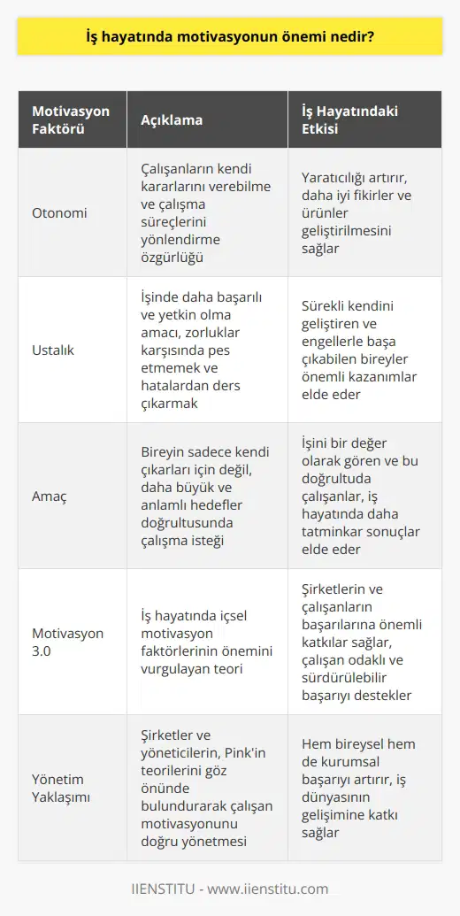 Motivasyonun İş Hayatındaki Önemi  Drive adlı kitapta Daniel Pink, iş hayatında   ni ve bilimsel temellerini açıklar. Pinkin teorileri, çalışanların işlerini nasıl daha etkili yöneteceklerini öğrenebilmeleri için önemli bir rehber niteliğindedir. İş hayatında otonomi, ustalık ve amaç gibi unsurların sürekli değer ve motive edici etkenler olduğunu savunan Pink, bu faktörlerin ve güdü teorilerinin iş dünyasında etkin kullanılması gerektiğini belirtmektedir.   Otonomi ve Yaratıcılık  İş hayatında otonomi, kendi kararlarını verebilme ve çalışma süreçlerini yönlendirme isteğidir. Pink örnek olarak Googleın çalışanlarına %20 zamanlarını kendi projelerine ayırma özgürlüğü tanımasını verir. Bu durum çalışanların yaratıcılığını artırarak, şirketin daha iyi fikirler ve ürünler geliştirmesini sağlar.  Ustalık ve Başarı  Ustalık ise, işinde daha başarılı ve yetkin olma amacıdır. Başarıya ulaşmak için zorluklar karşısında pes etmemek ve hatalardan ders çıkarmak önemlidir. Sürekli olarak kendini geliştiren ve   la başa çıkabilen bireyler, iş hayatında önemli kazanımlar elde ederler.  Amaç ve İş Doyumu  İş hayatında amaç kavramı, bireyin sadece kendi çıkarları için değil, daha büyük ve anlamlı hedefler doğrultusunda çalışma isteğidir. İşini bir    olarak gören ve bu doğrultuda çalışanlar, iş hayatında daha tatminkar sonuçlar elde ederler.  Sonuç: Motivasyon 3.0 ve İş Hayatındaki Etkisi  İş hayatında    faktörlerinin önemini vurgulayan Motivasyon 3.0 teorisi, şirketlerin ve çalışanların başarılarına önemli katkılar sağlar. Otonomi, ustalık ve amaç kavramları üzerinden yola çıkan bu yaklaşım, iş dünyasının çalışan odaklı ve sürdürülebilir başarıya ulaşmasını desteklemektedir. Şirketler ve yöneticiler, Pinkin teorilerini göz önünde bulundurarak çalışan motivasyonunu doğru yönetebilir ve hem bireysel hem de kurumsal başarıyı artırabilirler.