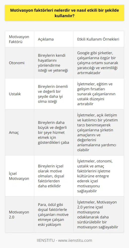 Motivasyon Faktörleri ve Etkili Kullanımı  Motivasyon faktörleri, bireylerin başarıya ulaşmak için harekete geçmelerini sağlayan unsurlardır. Daniel Pinkin Drive: The Surprising Truth About What Motivates Us kitabında belirttiği üzere, bu faktörler otonomi, ustalık ve amaç olarak sınıflandırılabilir. Bu faktörlerin etkili bir şekilde kullanılabilmesi için, işletmelerin ve bireylerin doğru   ni benimsemesi ve uygulaması gerekmektedir.  1. Otonomi: Bireysel Özgürlük ve Sorumluluk  Otonomi, bireylerin kendi hayatlarını yönlendirme isteği ve yeteneğini ifade eder. Etkili otonomi kullanımı, işletmelerin çalışanlarına zaman ve karar verme özgürlüğü sağlamasıyla mümkündür. Google gibi başarılı şirketler, çalışanlarına özgür bir çalışma ortamı sunarak yaratıcılığı ve verimliliği artırmaktadır.  2. Ustalık: Beceri ve Başarı Odaklılık  Ustalık, bireylerin önemli ve değerli bir şeyde daha iyi olma isteğidir. Başarıya ulaşmak için, bireylerin sürekli öğrenmeye açık ve kendilerini zorlayarak beceri geliştirmeye yönelik tavırlar sergilemeleri gerekmektedir. İşletmelerin eğitim ve gelişim fırsatları sunarak çalışanlarının ustalık düzeyini artırabileceği unutulmamalıdır.  3. Amaç: Anlamlı Hedefler ve İşin Değeri  Amaç, bireylerin daha büyük ve değerli bir şeye hizmet etmek için gösterdikleri çabadır. İşletmelerin, çalışanlarına şirketin amaçlarını ve değerlerini anlamalarına yardımcı olmak için açık iletişim ve katılımcı bir yönetim tarzı benimsemesi önemlidir. Bu sayede, motivasyonun sürdürülebilirliği için gerekli olan içsel motivasyon sağlanabilir.  Etkili Motivasyon Stratejileri ve İşletmeler  Günümüzde birçok işletme, hala Motivasyon 2.0a sıkı sıkıya bağlı kalmakta ve çalışanlarını para, ödül gibi dışsal faktörler ile motive etmeye çalışmaktadır. Oysa, Pinkin belirttiği üzere, içsel motivasyonun sağlanabilmesi için otonomi, ustalık ve amaç faktörlerinin işletme kültürüne entegre edilmesi önemlidir.  Sonuç olarak, işletmelerin çalışanlarını motive etmek amacıyla belirtilen faktörleri etkili bir şekilde kullanmaları, hem bireysel başarının artışı hem de işletme performansının yükseltilmesi için gereklidir. Bu nedenle, motivasyon faktörlerinin doğru anlaşılması ve kullanılması hayati önem taşımaktad.
