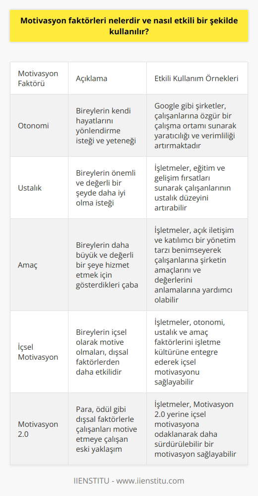 Motivasyon Faktörleri ve Etkili Kullanımı Motivasyon faktörleri, bireylerin başarıya ulaşmak için harekete geçmelerini sağlayan unsurlardır. Daniel Pinkin Drive: The Surprising Truth About What Motivates Us kitabında belirttiği üzere, bu faktörler otonomi, ustalık ve amaç olarak sınıflandırılabilir. Bu faktörlerin etkili bir şekilde kullanılabilmesi için, işletmelerin ve bireylerin doğru ni benimsemesi ve uygulaması gerekmektedir. 1. Otonomi: Bireysel Özgürlük ve Sorumluluk Otonomi, bireylerin kendi hayatlarını yönlendirme isteği ve yeteneğini ifade eder. Etkili otonomi kullanımı, işletmelerin çalışanlarına zaman ve karar verme özgürlüğü sağlamasıyla mümkündür. Google gibi başarılı şirketler, çalışanlarına özgür bir çalışma ortamı sunarak yaratıcılığı ve verimliliği artırmaktadır. 2. Ustalık: Beceri ve Başarı Odaklılık Ustalık, bireylerin önemli ve değerli bir şeyde daha iyi olma isteğidir. Başarıya ulaşmak için, bireylerin sürekli öğrenmeye açık ve kendilerini zorlayarak beceri geliştirmeye yönelik tavırlar sergilemeleri gerekmektedir. İşletmelerin eğitim ve gelişim fırsatları sunarak çalışanlarının ustalık düzeyini artırabileceği unutulmamalıdır. 3. Amaç: Anlamlı Hedefler ve İşin Değeri Amaç, bireylerin daha büyük ve değerli bir şeye hizmet etmek için gösterdikleri çabadır. İşletmelerin, çalışanlarına şirketin amaçlarını ve değerlerini anlamalarına yardımcı olmak için açık iletişim ve katılımcı bir yönetim tarzı benimsemesi önemlidir. Bu sayede, motivasyonun sürdürülebilirliği için gerekli olan içsel motivasyon sağlanabilir. Etkili Motivasyon Stratejileri ve İşletmeler Günümüzde birçok işletme, hala Motivasyon 2.0a sıkı sıkıya bağlı kalmakta ve çalışanlarını para, ödül gibi dışsal faktörler ile motive etmeye çalışmaktadır. Oysa, Pinkin belirttiği üzere, içsel motivasyonun sağlanabilmesi için otonomi, ustalık ve amaç faktörlerinin işletme kültürüne entegre edilmesi önemlidir. Sonuç olarak, işletmelerin çalışanlarını motive etmek amacıyla belirtilen faktörleri etkili bir şekilde kullanmaları, hem bireysel başarının artışı hem de işletme performansının yükseltilmesi için gereklidir. Bu nedenle, motivasyon faktörlerinin doğru anlaşılması ve kullanılması hayati önem taşımaktad.