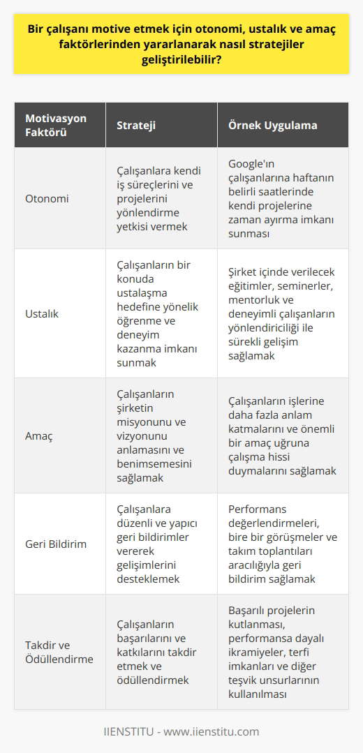 Bir çalışanı motive etmek için otonomi, ustalık ve amaç faktörlerinden yararlanarak stratejiler geliştirmek  Otonomi, ustalık ve amaç, Daniel Pinkin Drive: The Surprising Truth About What Motivates Us (Dürtü: Bizi Motive Eden Şeylerin Arkasındaki Şaşırtıcı Gerçek) kitabında iş ve çalışan motivasyonu bağlamında önemli faktörler olarak inceleniyor. Çalışanları bu faktörler doğrultusunda harekete geçirmek adına şu stratejiler uygulanabilir:  Otonomi sağlayarak çalışanların işe olan bağlılığını artırma  Bir çalışana kendi iş süreçlerini ve projelerini yönlendirme yetkisi verdiğimizde, otonomi faktörü devreye girer. Örneğin, Googleın uyguladığı gibi, çalışanlara haftanın belirli saatlerinde kendi projelerine zaman ayırma imkanı sunarak, iş sürecine daha fazla yaratıcılık katabilir ve böylece daha üretken ve tatmin edici iş deneyimi yaşanabilir.  Ustalık hedefi ile çalışanların gelişimine destek verme  Çalışanların bir konuda ustalaşma hedefine yönelik öğrenme ve deneyim kazanma imkanı sunmak, kendi beceri ve yetkinliklerini geliştirme isteğini tetikler. Şirket içinde verilecek eğitimler ve seminerler, mentorluk ve deneyimli çalışanların yönlendiriciliğiyle, başarısızlıklardan ders çıkararak sürekli gelişim sağlanabilir.  Amaç bilinci ile çalışanların şirket hedeflerine uyum sağlamasının önemi  Çalışanlar için şirketin misyonunu ve vizyonunu anlamak ve benimsemek, işlerine daha fazla anlam katma ve önemli bir amaç uğruna çalışma hissi sağlar. Bu, çalışanların şirketin başarısı için daha istekli ve gayretli çalışmasına ve sürekli kendini geliştirme arayışına destek olur.  Sonuç olarak, Daniel Pinkin öne sürdüğü otonomi, ustalık ve amaç faktörleri ile motive edilen çalışanlar, iş yaşamındaki başarı ve tatmin düzeyini artırmak için önemli ölçütlerdir. İşverenlerin bu faktörleri benimseyerek çalışanlarına uygun ortamlar ve fırsatlar sunmaları, şirketlerin genel başarısını ve çalışanların iş tatminini olumlu yönde etkileyecektir.