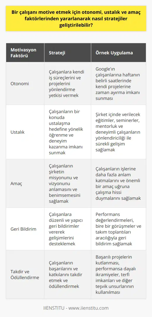 Bir çalışanı motive etmek için otonomi, ustalık ve amaç faktörlerinden yararlanarak stratejiler geliştirmek  Otonomi, ustalık ve amaç, Daniel Pinkin Drive: The Surprising Truth About What Motivates Us (Dürtü: Bizi Motive Eden Şeylerin Arkasındaki Şaşırtıcı Gerçek) kitabında iş ve çalışan motivasyonu bağlamında önemli faktörler olarak inceleniyor. Çalışanları bu faktörler doğrultusunda harekete geçirmek adına şu stratejiler uygulanabilir:  Otonomi sağlayarak çalışanların işe olan bağlılığını artırma  Bir çalışana kendi iş süreçlerini ve projelerini yönlendirme yetkisi verdiğimizde, otonomi faktörü devreye girer. Örneğin, Googleın uyguladığı gibi, çalışanlara haftanın belirli saatlerinde kendi projelerine zaman ayırma imkanı sunarak, iş sürecine daha fazla yaratıcılık katabilir ve böylece daha üretken ve tatmin edici iş deneyimi yaşanabilir.  Ustalık hedefi ile çalışanların gelişimine destek verme  Çalışanların bir konuda ustalaşma hedefine yönelik öğrenme ve deneyim kazanma imkanı sunmak, kendi beceri ve yetkinliklerini geliştirme isteğini tetikler. Şirket içinde verilecek eğitimler ve seminerler, mentorluk ve deneyimli çalışanların yönlendiriciliğiyle, başarısızlıklardan ders çıkararak sürekli gelişim sağlanabilir.  Amaç bilinci ile çalışanların şirket hedeflerine uyum sağlamasının önemi  Çalışanlar için şirketin misyonunu ve vizyonunu anlamak ve benimsemek, işlerine daha fazla anlam katma ve önemli bir amaç uğruna çalışma hissi sağlar. Bu, çalışanların şirketin başarısı için daha istekli ve gayretli çalışmasına ve sürekli kendini geliştirme arayışına destek olur.  Sonuç olarak, Daniel Pinkin öne sürdüğü otonomi, ustalık ve amaç faktörleri ile motive edilen çalışanlar, iş yaşamındaki başarı ve tatmin düzeyini artırmak için önemli ölçütlerdir. İşverenlerin bu faktörleri benimseyerek çalışanlarına uygun ortamlar ve fırsatlar sunmaları, şirketlerin genel başarısını ve çalışanların iş tatminini olumlu yönde etkileyecektir.
