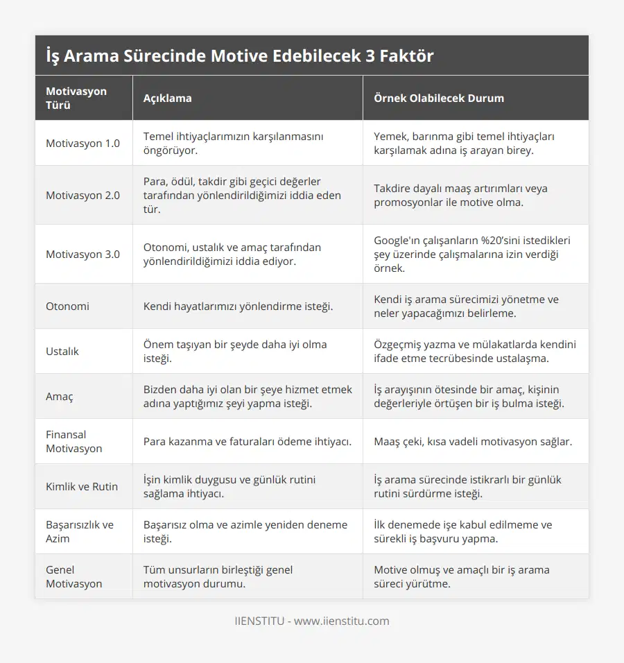 Motivasyon 10, Temel ihtiyaçlarımızın karşılanmasını öngörüyor, Yemek, barınma gibi temel ihtiyaçları karşılamak adına iş arayan birey, Motivasyon 20, Para, ödül, takdir gibi geçici değerler tarafından yönlendirildiğimizi iddia eden tür, Takdire dayalı maaş artırımları veya promosyonlar ile motive olma, Motivasyon 30, Otonomi, ustalık ve amaç tarafından yönlendirildiğimizi iddia ediyor , Google'ın çalışanların %20’sini istedikleri şey üzerinde çalışmalarına izin verdiği örnek, Otonomi, Kendi hayatlarımızı yönlendirme isteği, Kendi iş arama sürecimizi yönetme ve neler yapacağımızı belirleme, Ustalık, Önem taşıyan bir şeyde daha iyi olma isteği, Özgeçmiş yazma ve mülakatlarda kendini ifade etme tecrübesinde ustalaşma, Amaç, Bizden daha iyi olan bir şeye hizmet etmek adına yaptığımız şeyi yapma isteği, İş arayışının ötesinde bir amaç, kişinin değerleriyle örtüşen bir iş bulma isteği, Finansal Motivasyon, Para kazanma ve faturaları ödeme ihtiyacı, Maaş çeki, kısa vadeli motivasyon sağlar, Kimlik ve Rutin, İşin kimlik duygusu ve günlük rutini sağlama ihtiyacı, İş arama sürecinde istikrarlı bir günlük rutini sürdürme isteği, Başarısızlık ve Azim, Başarısız olma ve azimle yeniden deneme isteği, İlk denemede işe kabul edilmeme ve sürekli iş başvuru yapma, Genel Motivasyon, Tüm unsurların birleştiği genel motivasyon durumu, Motive olmuş ve amaçlı bir iş arama süreci yürütme