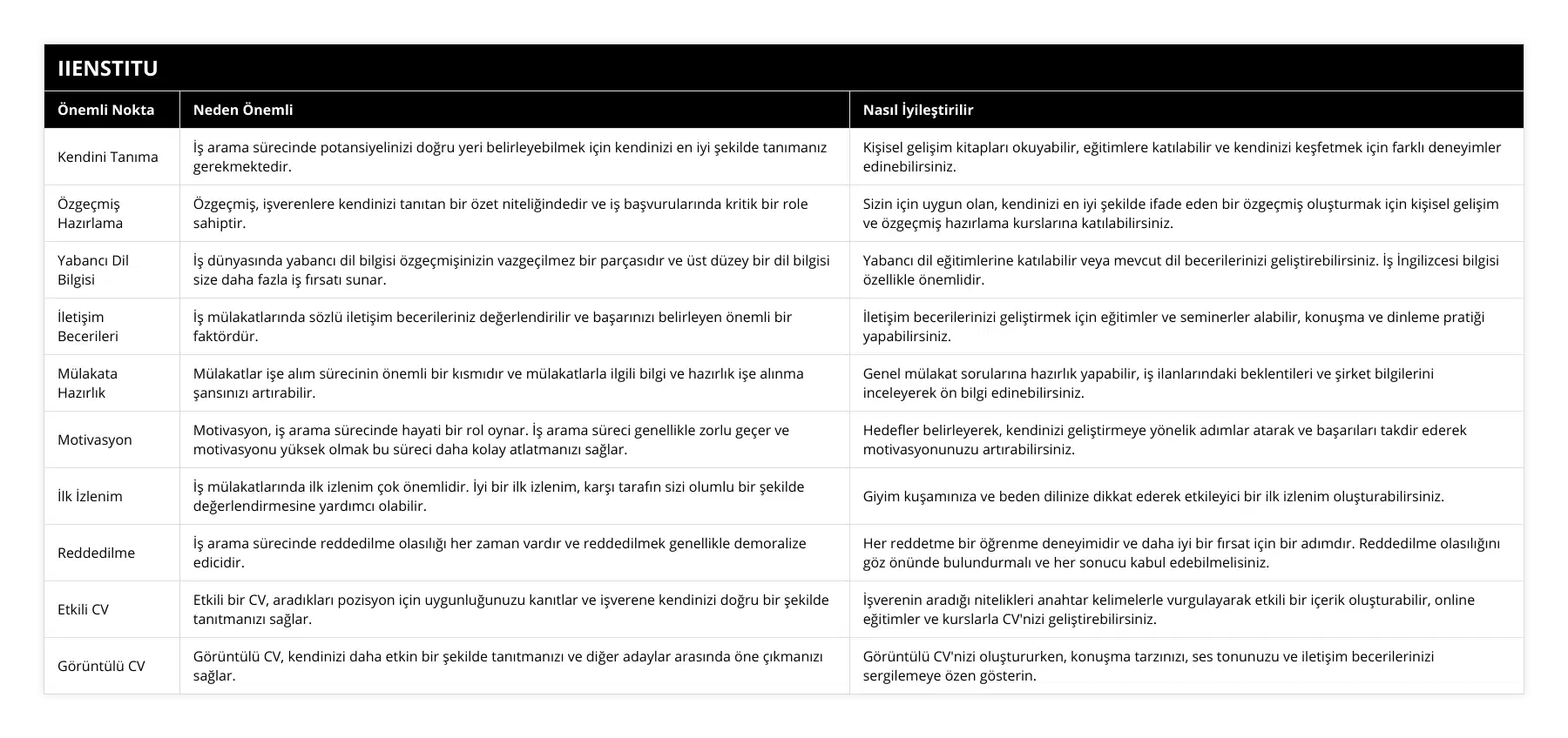 Kendini Tanıma, İş arama sürecinde potansiyelinizi doğru yeri belirleyebilmek için kendinizi en iyi şekilde tanımanız gerekmektedir, Kişisel gelişim kitapları okuyabilir, eğitimlere katılabilir ve kendinizi keşfetmek için farklı deneyimler edinebilirsiniz, Özgeçmiş Hazırlama, Özgeçmiş, işverenlere kendinizi tanıtan bir özet niteliğindedir ve iş başvurularında kritik bir role sahiptir, Sizin için uygun olan, kendinizi en iyi şekilde ifade eden bir özgeçmiş oluşturmak için kişisel gelişim ve özgeçmiş hazırlama kurslarına katılabilirsiniz, Yabancı Dil Bilgisi, İş dünyasında yabancı dil bilgisi özgeçmişinizin vazgeçilmez bir parçasıdır ve üst düzey bir dil bilgisi size daha fazla iş fırsatı sunar, Yabancı dil eğitimlerine katılabilir veya mevcut dil becerilerinizi geliştirebilirsiniz İş İngilizcesi bilgisi özellikle önemlidir, İletişim Becerileri, İş mülakatlarında sözlü iletişim becerileriniz değerlendirilir ve başarınızı belirleyen önemli bir faktördür, İletişim becerilerinizi geliştirmek için eğitimler ve seminerler alabilir, konuşma ve dinleme pratiği yapabilirsiniz, Mülakata Hazırlık, Mülakatlar işe alım sürecinin önemli bir kısmıdır ve mülakatlarla ilgili bilgi ve hazırlık işe alınma şansınızı artırabilir, Genel mülakat sorularına hazırlık yapabilir, iş ilanlarındaki beklentileri ve şirket bilgilerini inceleyerek ön bilgi edinebilirsiniz, Motivasyon, Motivasyon, iş arama sürecinde hayati bir rol oynar İş arama süreci genellikle zorlu geçer ve motivasyonu yüksek olmak bu süreci daha kolay atlatmanızı sağlar, Hedefler belirleyerek, kendinizi geliştirmeye yönelik adımlar atarak ve başarıları takdir ederek motivasyonunuzu artırabilirsiniz, İlk İzlenim, İş mülakatlarında ilk izlenim çok önemlidir İyi bir ilk izlenim, karşı tarafın sizi olumlu bir şekilde değerlendirmesine yardımcı olabilir, Giyim kuşamınıza ve beden dilinize dikkat ederek etkileyici bir ilk izlenim oluşturabilirsiniz, Reddedilme, İş arama sürecinde reddedilme olasılığı her zaman vardır ve reddedilmek genellikle demoralize edicidir, Her reddetme bir öğrenme deneyimidir ve daha iyi bir fırsat için bir adımdır Reddedilme olasılığını göz önünde bulundurmalı ve her sonucu kabul edebilmelisiniz, Etkili CV, Etkili bir CV, aradıkları pozisyon için uygunluğunuzu kanıtlar ve işverene kendinizi doğru bir şekilde tanıtmanızı sağlar, İşverenin aradığı nitelikleri anahtar kelimelerle vurgulayarak etkili bir içerik oluşturabilir, online eğitimler ve kurslarla CV'nizi geliştirebilirsiniz, Görüntülü CV, Görüntülü CV, kendinizi daha etkin bir şekilde tanıtmanızı ve diğer adaylar arasında öne çıkmanızı sağlar, Görüntülü CV'nizi oluştururken, konuşma tarzınızı, ses tonunuzu ve iletişim becerilerinizi sergilemeye özen gösterin