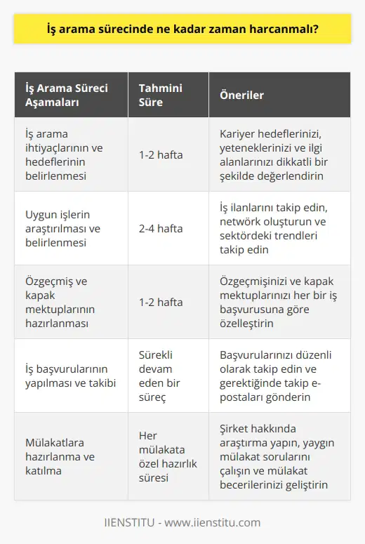 Bu, kişinin durumuna ve nin kapsamına bağlı olarak değişmektedir. Bir kişi, ni haftalar veya aylarca sürdürmek zorunda kalabilir. İş arama sürecinin başarıya ulaşması için, uygun işlerin belirlenmesi, başvuruların ve mülakatların iyi bir şekilde hazırlanması gibi çeşitli adımların zaman zaman alınması gerekecektir. Kişinin ni daha verimli hale getirmesi için, öncelikle iş arama ihtiyaçlarının ve hedeflerinin dikkatli bir şekilde belirlenmesi önerilmektedir. Ardından, nin her aşamasının planlandığı ve plana uygun olarak yürütüldüğünden emin olmak da önemlidir.