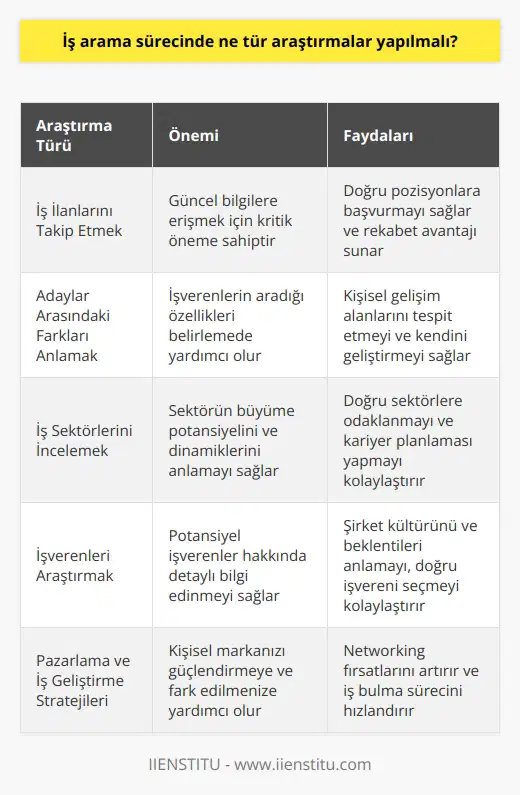 1. İş ilanlarını takip etmek: İş ilanlarını takip etmek, başvuruda bulunmak istediğiniz iş alanınız hakkında güncel bilgilere erişmek için önemlidir.  2. Adaylar arasındaki farkları anlamak: İş arama sürecinde başarılı olmak için, potansiyel işverenleriniz arasında aradıkları özellikleri anlamak önemlidir.  3. İş sektörlerini incelemek: İş arama sürecinde başarılı olmak için, aradığınız iş sektörünün büyüme potansiyelini, pazar dinamiklerini ve diğer önemli faktörleri anlamak önemlidir.  4. İşverenleri incelemek: İş arama sürecinde başarılı olmak için, aradığınız işveren hakkında bilgi edinmek önemlidir.  5. Pazarlama ve İş Geliştirme: İş arama sürecinde başarılı olmak için, potansiyel işverenlerinizi tanımak ve pazarlama ve    stratejileri geliştirmek önemlidir.  6. İş arama ağlarını kullanmak: İş arama ağlarını kullanmak, çok sayıda işveren arasından seçim yapmanıza olanak sağlayacaktır.  7. CV’nizi geliştirmek: İş arama sürecinde başarılı olmak için, CV’nizi ve başvuru mektubunuzu işverenlerin beklentilerine uygun olarak geliştirmelisiniz.
