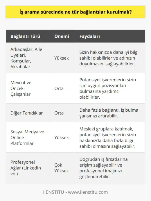 İş arama sürecinde, başarı için farklı türde bağlantılar kurulmalıdır. İş arama sürecinde, öncelikle mevcut arkadaşlar, aile üyeleri, komşular veya akrabalarla bağlantı kurulmalıdır. Bu kişiler, sizin hakkınızda daha iyi bilgi sahibi olabilir ve sizin adınızın duyulmasını sağlayabilir. Ayrıca, mevcut çalışanlar, önceki çalışanlar ve diğer tanıdıklarla da bağlantılar kurulmalıdır. Daha fazla bağlantı, potansiyel işverenlerin sizin için uygun olabilecek pozisyonları bulmasına yardımcı olabilir. Sosyal medyada veya diğer online platformlarda bağlantılar kurmak da önemlidir. Özellikle, mesleki gruplara katılmak, potansiyel işverenlerin sizin hakkınızda daha fazla bilgi sahibi olmasına ve sizin hakkınızda daha iyi bir görüş oluşturmasına yardımcı olabilir.