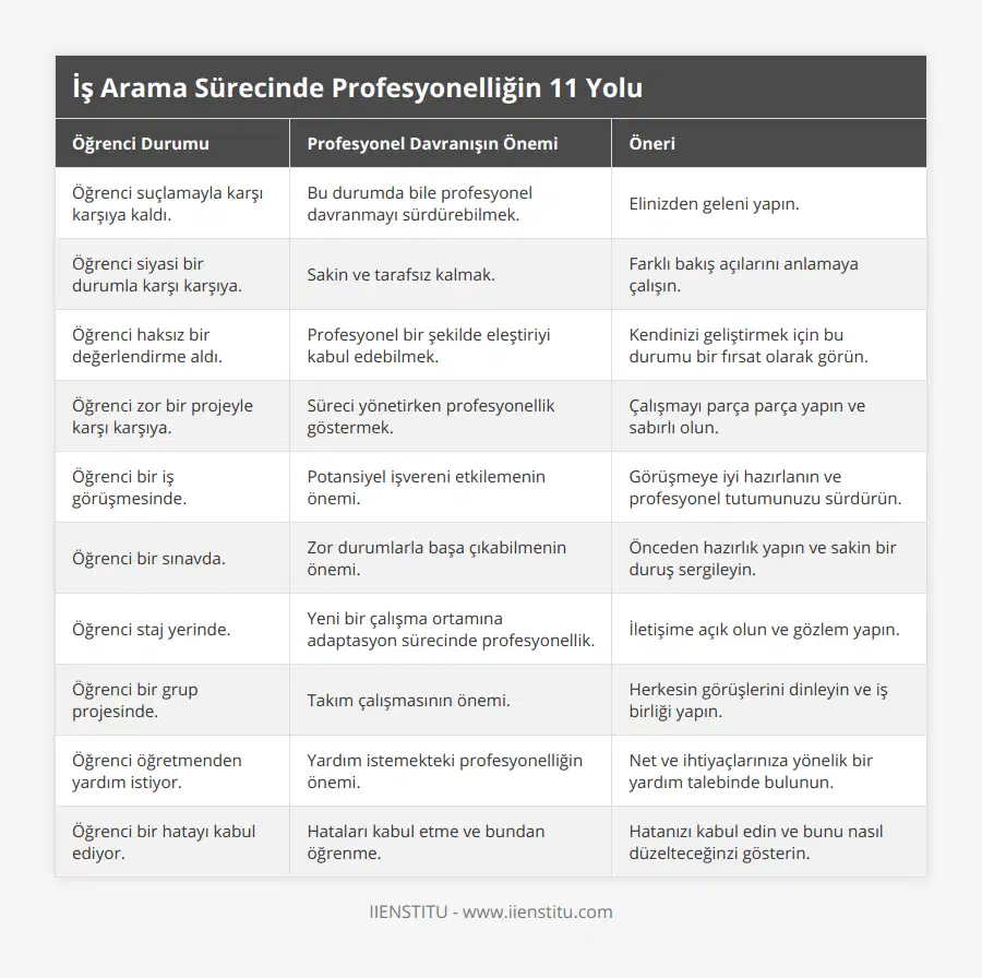 Öğrenci suçlamayla karşı karşıya kaldı, Bu durumda bile profesyonel davranmayı sürdürebilmek, Elinizden geleni yapın, Öğrenci siyasi bir durumla karşı karşıya, Sakin ve tarafsız kalmak, Farklı bakış açılarını anlamaya çalışın, Öğrenci haksız bir değerlendirme aldı, Profesyonel bir şekilde eleştiriyi kabul edebilmek, Kendinizi geliştirmek için bu durumu bir fırsat olarak görün, Öğrenci zor bir projeyle karşı karşıya, Süreci yönetirken profesyonellik göstermek, Çalışmayı parça parça yapın ve sabırlı olun, Öğrenci bir iş görüşmesinde, Potansiyel işvereni etkilemenin önemi, Görüşmeye iyi hazırlanın ve profesyonel tutumunuzu sürdürün, Öğrenci bir sınavda, Zor durumlarla başa çıkabilmenin önemi, Önceden hazırlık yapın ve sakin bir duruş sergileyin, Öğrenci staj yerinde, Yeni bir çalışma ortamına adaptasyon sürecinde profesyonellik, İletişime açık olun ve gözlem yapın, Öğrenci bir grup projesinde,  Takım çalışmasının önemi, Herkesin görüşlerini dinleyin ve iş birliği yapın, Öğrenci öğretmenden yardım istiyor, Yardım istemekteki profesyonelliğin önemi, Net ve ihtiyaçlarınıza yönelik bir yardım talebinde bulunun, Öğrenci bir hatayı kabul ediyor, Hataları kabul etme ve bundan öğrenme, Hatanızı kabul edin ve bunu nasıl düzelteceğinzi gösterin