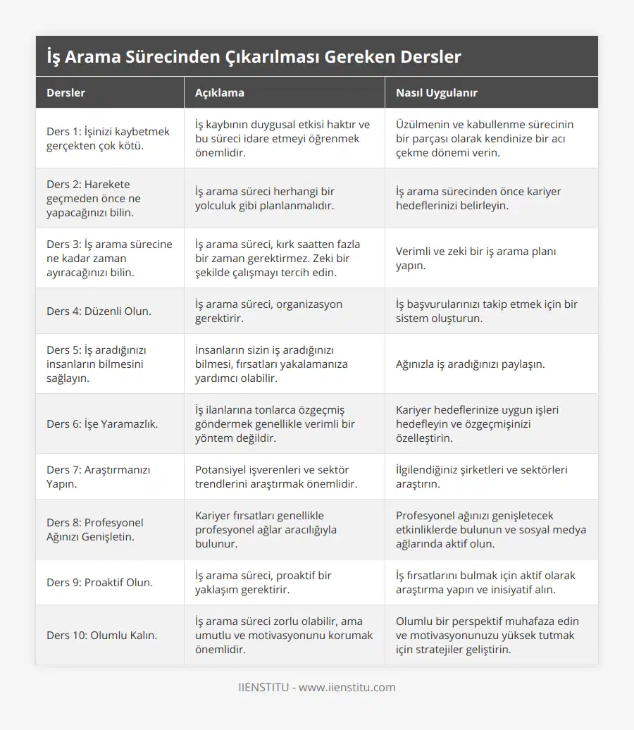 Ders 1: İşinizi kaybetmek gerçekten çok kötü, İş kaybının duygusal etkisi haktır ve bu süreci idare etmeyi öğrenmek önemlidir, Üzülmenin ve kabullenme sürecinin bir parçası olarak kendinize bir acı çekme dönemi verin, Ders 2: Harekete geçmeden önce ne yapacağınızı bilin, İş arama süreci herhangi bir yolculuk gibi planlanmalıdır, İş arama sürecinden önce kariyer hedeflerinizi belirleyin, Ders 3: İş arama sürecine ne kadar zaman ayıracağınızı bilin, İş arama süreci, kırk saatten fazla bir zaman gerektirmez Zeki bir şekilde çalışmayı tercih edin, Verimli ve zeki bir iş arama planı yapın, Ders 4: Düzenli Olun, İş arama süreci, organizasyon gerektirir, İş başvurularınızı takip etmek için bir sistem oluşturun, Ders 5: İş aradığınızı insanların bilmesini sağlayın, İnsanların sizin iş aradığınızı bilmesi, fırsatları yakalamanıza yardımcı olabilir, Ağınızla iş aradığınızı paylaşın, Ders 6: İşe Yaramazlık, İş ilanlarına tonlarca özgeçmiş göndermek genellikle verimli bir yöntem değildir, Kariyer hedeflerinize uygun işleri hedefleyin ve özgeçmişinizi özelleştirin, Ders 7: Araştırmanızı Yapın, Potansiyel işverenleri ve sektör trendlerini araştırmak önemlidir, İlgilendiğiniz şirketleri ve sektörleri araştırın, Ders 8: Profesyonel Ağınızı Genişletin, Kariyer fırsatları genellikle profesyonel ağlar aracılığıyla bulunur, Profesyonel ağınızı genişletecek etkinliklerde bulunun ve sosyal medya ağlarında aktif olun, Ders 9: Proaktif Olun, İş arama süreci, proaktif bir yaklaşım gerektirir, İş fırsatlarını bulmak için aktif olarak araştırma yapın ve inisiyatif alın, Ders 10: Olumlu Kalın, İş arama süreci zorlu olabilir, ama umutlu ve motivasyonunu korumak önemlidir, Olumlu bir perspektif muhafaza edin ve motivasyonunuzu yüksek tutmak için stratejiler geliştirin