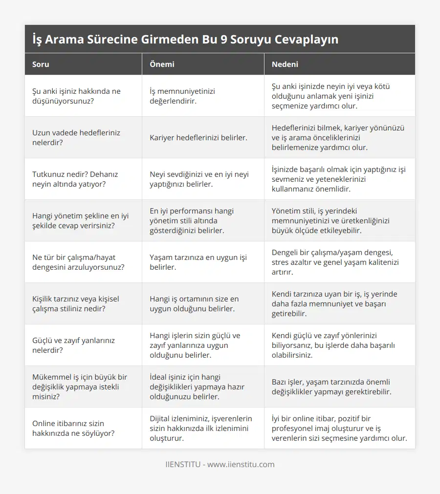 Şu anki işiniz hakkında ne düşünüyorsunuz?, İş memnuniyetinizi değerlendirir, Şu anki işinizde neyin iyi veya kötü olduğunu anlamak yeni işinizi seçmenize yardımcı olur, Uzun vadede hedefleriniz nelerdir?, Kariyer hedeflerinizi belirler, Hedeflerinizi bilmek, kariyer yönünüzü ve iş arama önceliklerinizi belirlemenize yardımcı olur, Tutkunuz nedir? Dehanız neyin altında yatıyor?, Neyi sevdiğinizi ve en iyi neyi yaptığınızı belirler, İşinizde başarılı olmak için yaptığınız işi sevmeniz ve yeteneklerinizi kullanmanız önemlidir, Hangi yönetim şekline en iyi şekilde cevap verirsiniz?, En iyi performansı hangi yönetim stili altında gösterdiğinizi belirler, Yönetim stili, iş yerindeki memnuniyetinizi ve üretkenliğinizi büyük ölçüde etkileyebilir, Ne tür bir çalışma/hayat dengesini arzuluyorsunuz?, Yaşam tarzınıza en uygun işi belirler, Dengeli bir çalışma/yaşam dengesi, stres azaltır ve genel yaşam kalitenizi artırır, Kişilik tarzınız veya kişisel çalışma stiliniz nedir?, Hangi iş ortamının size en uygun olduğunu belirler, Kendi tarzınıza uyan bir iş, iş yerinde daha fazla memnuniyet ve başarı getirebilir, Güçlü ve zayıf yanlarınız nelerdir?, Hangi işlerin sizin güçlü ve zayıf yanlarınıza uygun olduğunu belirler, Kendi güçlü ve zayıf yönlerinizi biliyorsanız, bu işlerde daha başarılı olabilirsiniz, Mükemmel iş için büyük bir değişiklik yapmaya istekli misiniz?, İdeal işiniz için hangi değişiklikleri yapmaya hazır olduğunuzu belirler, Bazı işler, yaşam tarzınızda önemli değişiklikler yapmayı gerektirebilir, Online itibarınız sizin hakkınızda ne söylüyor?, Dijital izleniminiz, işverenlerin sizin hakkınızda ilk izlenimini oluşturur, İyi bir online itibar, pozitif bir profesyonel imaj oluşturur ve iş verenlerin sizi seçmesine yardımcı olur