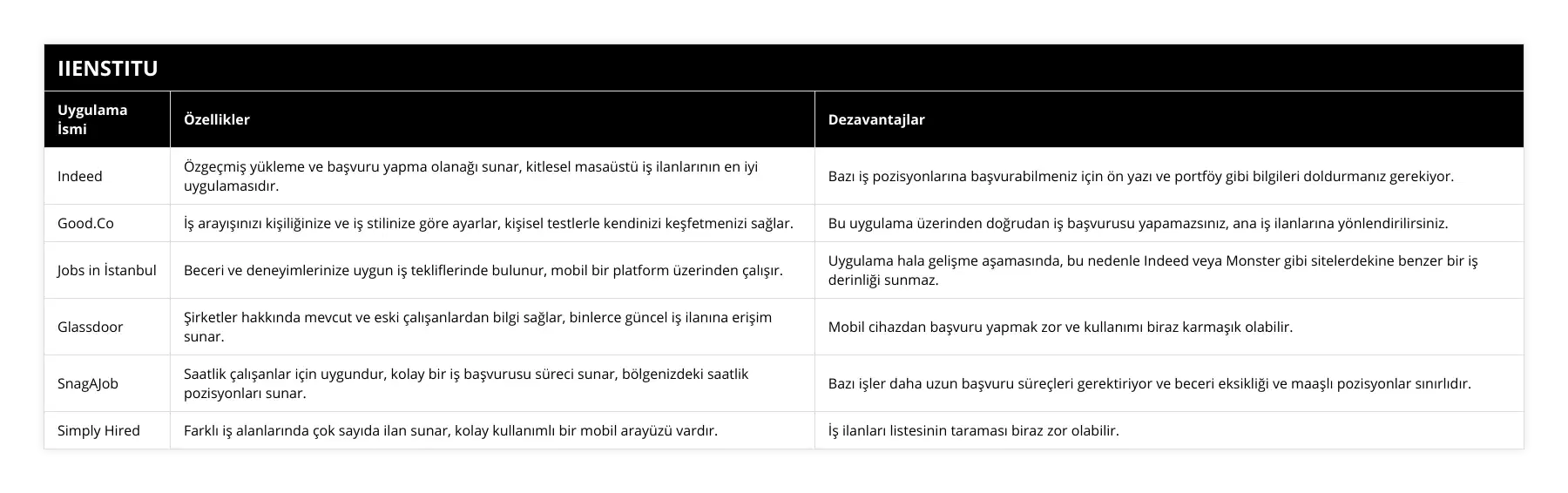 Indeed, Özgeçmiş yükleme ve başvuru yapma olanağı sunar, kitlesel masaüstü iş ilanlarının en iyi uygulamasıdır, Bazı iş pozisyonlarına başvurabilmeniz için ön yazı ve portföy gibi bilgileri doldurmanız gerekiyor, GoodCo, İş arayışınızı kişiliğinize ve iş stilinize göre ayarlar, kişisel testlerle kendinizi keşfetmenizi sağlar, Bu uygulama üzerinden doğrudan iş başvurusu yapamazsınız, ana iş ilanlarına yönlendirilirsiniz, Jobs in İstanbul, Beceri ve deneyimlerinize uygun iş tekliflerinde bulunur, mobil bir platform üzerinden çalışır, Uygulama hala gelişme aşamasında, bu nedenle Indeed veya Monster gibi sitelerdekine benzer bir iş derinliği sunmaz, Glassdoor, Şirketler hakkında mevcut ve eski çalışanlardan bilgi sağlar, binlerce güncel iş ilanına erişim sunar, Mobil cihazdan başvuru yapmak zor ve kullanımı biraz karmaşık olabilir, SnagAJob, Saatlik çalışanlar için uygundur, kolay bir iş başvurusu süreci sunar, bölgenizdeki saatlik pozisyonları sunar, Bazı işler daha uzun başvuru süreçleri gerektiriyor ve beceri eksikliği ve maaşlı pozisyonlar sınırlıdır, Simply Hired, Farklı iş alanlarında çok sayıda ilan sunar, kolay kullanımlı bir mobil arayüzü vardır, İş ilanları listesinin taraması biraz zor olabilir