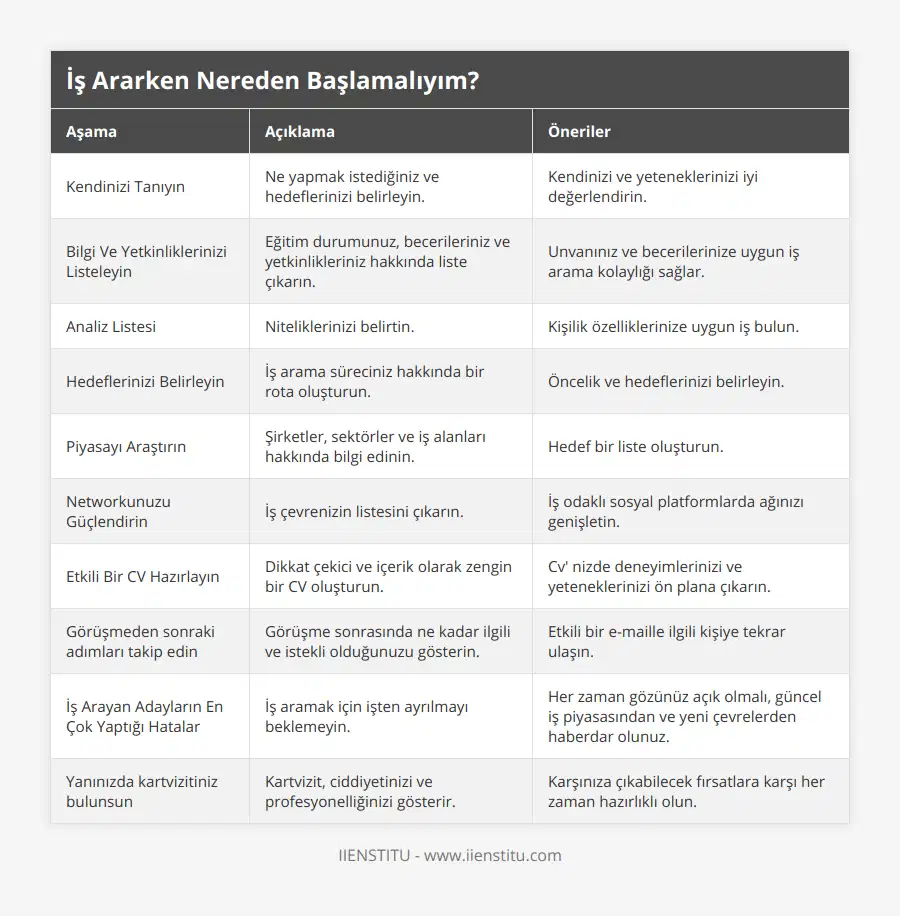 Kendinizi Tanıyın, Ne yapmak istediğiniz ve hedeflerinizi belirleyin, Kendinizi ve yeteneklerinizi iyi değerlendirin, Bilgi Ve Yetkinliklerinizi Listeleyin, Eğitim durumunuz, becerileriniz ve yetkinlikleriniz hakkında liste çıkarın , Unvanınız ve becerilerinize uygun iş arama kolaylığı sağlar, Analiz Listesi, Niteliklerinizi belirtin, Kişilik özelliklerinize uygun iş bulun, Hedeflerinizi Belirleyin, İş arama süreciniz hakkında bir rota oluşturun, Öncelik ve hedeflerinizi belirleyin, Piyasayı Araştırın, Şirketler, sektörler ve iş alanları hakkında bilgi edinin, Hedef bir liste oluşturun, Networkunuzu Güçlendirin, İş çevrenizin listesini çıkarın, İş odaklı sosyal platformlarda ağınızı genişletin, Etkili Bir CV Hazırlayın, Dikkat çekici ve içerik olarak zengin bir CV oluşturun, Cv' nizde deneyimlerinizi ve yeteneklerinizi ön plana çıkarın, Görüşmeden sonraki adımları takip edin, Görüşme sonrasında ne kadar ilgili ve istekli olduğunuzu gösterin, Etkili bir e-maille ilgili kişiye tekrar ulaşın, İş Arayan Adayların En Çok Yaptığı Hatalar, İş aramak için işten ayrılmayı beklemeyin, Her zaman gözünüz açık olmalı, güncel iş piyasasından ve yeni çevrelerden haberdar olunuz, Yanınızda kartvizitiniz bulunsun, Kartvizit, ciddiyetinizi ve profesyonelliğinizi gösterir, Karşınıza çıkabilecek fırsatlara karşı her zaman hazırlıklı olun