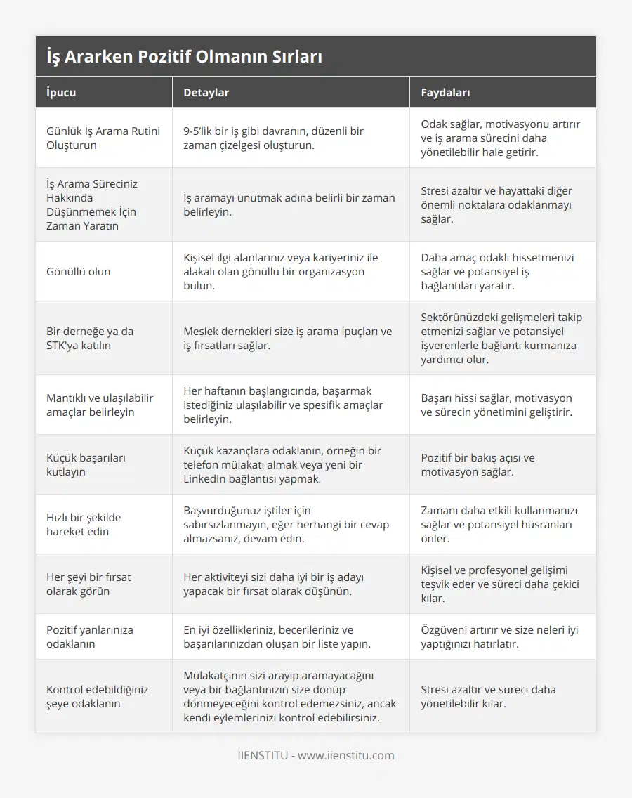 Günlük İş Arama Rutini Oluşturun, 9-5’lik bir iş gibi davranın, düzenli bir zaman çizelgesi oluşturun, Odak sağlar, motivasyonu artırır ve iş arama sürecini daha yönetilebilir hale getirir, İş Arama Süreciniz Hakkında Düşünmemek İçin Zaman Yaratın, İş aramayı unutmak adına belirli bir zaman belirleyin, Stresi azaltır ve hayattaki diğer önemli noktalara odaklanmayı sağlar, Gönüllü olun, Kişisel ilgi alanlarınız veya kariyeriniz ile alakalı olan gönüllü bir organizasyon bulun, Daha amaç odaklı hissetmenizi sağlar ve potansiyel iş bağlantıları yaratır, Bir derneğe ya da STK'ya katılın, Meslek dernekleri size iş arama ipuçları ve iş fırsatları sağlar, Sektörünüzdeki gelişmeleri takip etmenizi sağlar ve potansiyel işverenlerle bağlantı kurmanıza yardımcı olur, Mantıklı ve ulaşılabilir amaçlar belirleyin, Her haftanın başlangıcında, başarmak istediğiniz ulaşılabilir ve spesifik amaçlar belirleyin, Başarı hissi sağlar, motivasyon ve sürecin yönetimini geliştirir, Küçük başarıları kutlayın, Küçük kazançlara odaklanın, örneğin bir telefon mülakatı almak veya yeni bir LinkedIn bağlantısı yapmak, Pozitif bir bakış açısı ve motivasyon sağlar, Hızlı bir şekilde hareket edin, Başvurduğunuz iştiler için sabırsızlanmayın, eğer herhangi bir cevap almazsanız, devam edin, Zamanı daha etkili kullanmanızı sağlar ve potansiyel hüsranları önler, Her şeyi bir fırsat olarak görün, Her aktiviteyi sizi daha iyi bir iş adayı yapacak bir fırsat olarak düşünün, Kişisel ve profesyonel gelişimi teşvik eder ve süreci daha çekici kılar, Pozitif yanlarınıza odaklanın, En iyi özellikleriniz, becerileriniz ve başarılarınızdan oluşan bir liste yapın, Özgüveni artırır ve size neleri iyi yaptığınızı hatırlatır, Kontrol edebildiğiniz şeye odaklanın, Mülakatçının sizi arayıp aramayacağını veya bir bağlantınızın size dönüp dönmeyeceğini kontrol edemezsiniz, ancak kendi eylemlerinizi kontrol edebilirsiniz, Stresi azaltır ve süreci daha yönetilebilir kılar