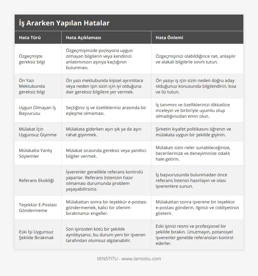 Özgeçmişte gereksiz bilgi, Özgeçmişinizde pozisyona uygun olmayan bilgilerin veya kendinizi anlatımınızın aşırıya kaçtığının bulunması, Özgeçmişinizi olabildiğince net, anlaşılır ve alakalı bilgilerle sınırlı tutun, Ön Yazı Mektubunda gereksiz bilgi, Ön yazı mektubunda kişisel ayrıntılara veya neden işin sizin için iyi olduğuna dair gereksiz bilgilere yer vermek, Ön yazıyı iş için sizin neden doğru aday olduğunuz konusunda bilgilendirin, kısa ve öz tutun, Uygun Olmayan İş Başvurusu, Seçtiğiniz iş ve özellikleriniz arasında bir eşleşme olmaması, İş tanımını ve özelliklerinizi dikkatlice inceleyin ve birbiriyle uyumlu olup olmadığınızdan emin olun, Mülakat İçin Uygunsuz Giyinme, Mülakata giderken aşırı şık ya da aşırı rahat giyinmek, Şirketin kıyafet politikasını öğrenin ve mülakata uygun bir şekilde giyinin, Mülakatta Yanlış Söylemler, Mülakat sırasında gereksiz veya yanıltıcı bilgiler vermek, Mülakatı sizin neler sunabileceğinize, becerilerinize ve deneyiminize odaklı hale getirin, Referans Eksikliği, İşverenler genellikle referans kontrolü yaparlar Referans listenizin hazır olmaması durumunda problem yaşayabilirsiniz, İş başvurusunda bulunmadan önce referans listenizi hazırlayın ve olası işverenlere sunun, Teşekkür E-Postası Göndermeme, Mülakattan sonra bir teşekkür e-postası göndermemek, kalıcı bir izlenim bırakmanızı engeller, Mülakattan sonra işverene bir teşekkür e-postası gönderin, ilginizi ve ciddiyetinizi gösterir, Eski İşi Uygunsuz Şekilde Bırakmak, Son işinizden kötü bir şekilde ayrıldıysanız, bu durum yeni bir işveren tarafından olumsuz algılanabilir, Eski işinizi resmi ve profesyonel bir şekilde bırakın Unutmayın, potansiyel işverenler genelde referansları kontrol ederler