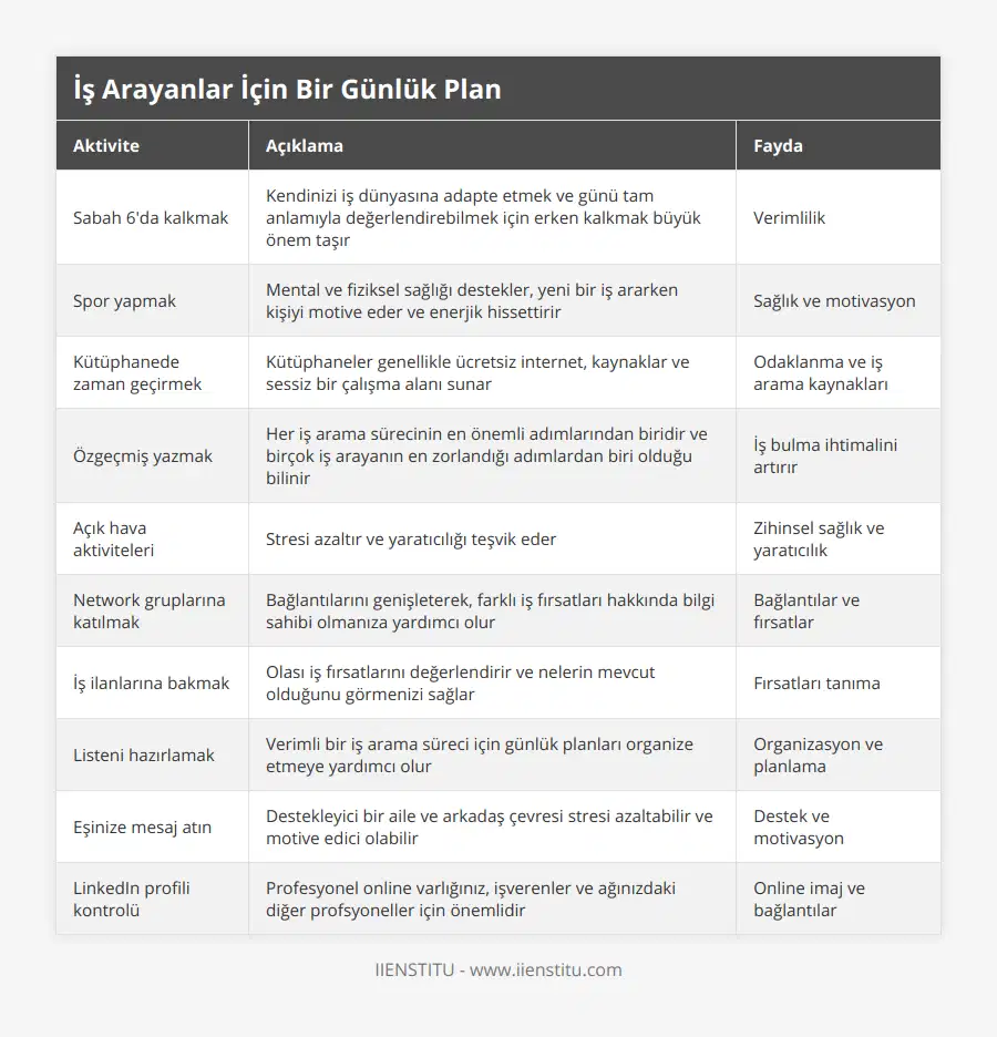 Sabah 6'da kalkmak, Kendinizi iş dünyasına adapte etmek ve günü tam anlamıyla değerlendirebilmek için erken kalkmak büyük önem taşır, Verimlilik, Spor yapmak, Mental ve fiziksel sağlığı destekler, yeni bir iş ararken kişiyi motive eder ve enerjik hissettirir, Sağlık ve motivasyon, Kütüphanede zaman geçirmek, Kütüphaneler genellikle ücretsiz internet, kaynaklar ve sessiz bir çalışma alanı sunar, Odaklanma ve iş arama kaynakları, Özgeçmiş yazmak, Her iş arama sürecinin en önemli adımlarından biridir ve birçok iş arayanın en zorlandığı adımlardan biri olduğu bilinir, İş bulma ihtimalini artırır, Açık hava aktiviteleri, Stresi azaltır ve yaratıcılığı teşvik eder, Zihinsel sağlık ve yaratıcılık, Network gruplarına katılmak, Bağlantılarını genişleterek, farklı iş fırsatları hakkında bilgi sahibi olmanıza yardımcı olur, Bağlantılar ve fırsatlar, İş ilanlarına bakmak, Olası iş fırsatlarını değerlendirir ve nelerin mevcut olduğunu görmenizi sağlar, Fırsatları tanıma, Listeni hazırlamak, Verimli bir iş arama süreci için günlük planları organize etmeye yardımcı olur, Organizasyon ve planlama, Eşinize mesaj atın, Destekleyici bir aile ve arkadaş çevresi stresi azaltabilir ve motive edici olabilir, Destek ve motivasyon, LinkedIn profili kontrolü, Profesyonel online varlığınız, işverenler ve ağınızdaki diğer profsyoneller için önemlidir, Online imaj ve bağlantılar