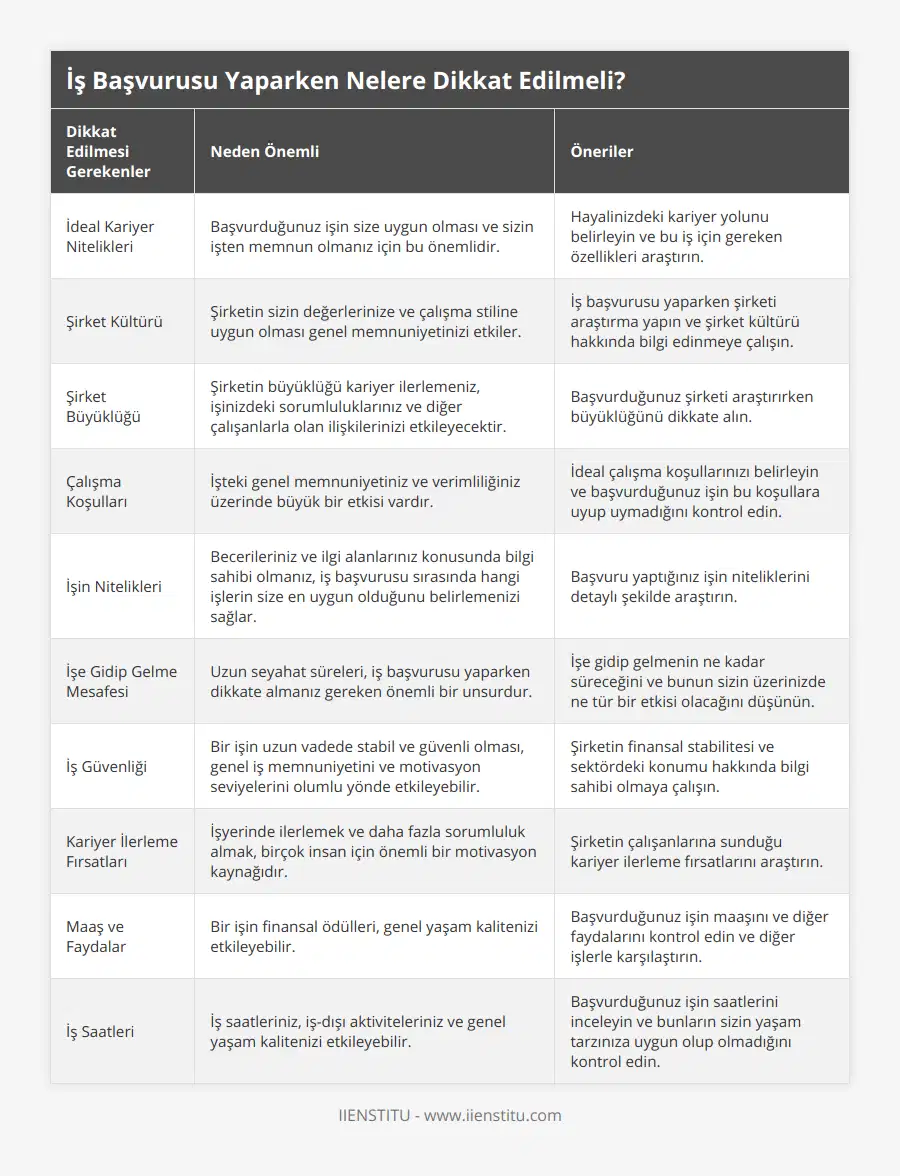 İdeal Kariyer Nitelikleri, Başvurduğunuz işin size uygun olması ve sizin işten memnun olmanız için bu önemlidir, Hayalinizdeki kariyer yolunu belirleyin ve bu iş için gereken özellikleri araştırın, Şirket Kültürü, Şirketin sizin değerlerinize ve çalışma stiline uygun olması genel memnuniyetinizi etkiler, İş başvurusu yaparken şirketi araştırma yapın ve şirket kültürü hakkında bilgi edinmeye çalışın, Şirket Büyüklüğü, Şirketin büyüklüğü kariyer ilerlemeniz, işinizdeki sorumluluklarınız ve diğer çalışanlarla olan ilişkilerinizi etkileyecektir, Başvurduğunuz şirketi araştırırken büyüklüğünü dikkate alın, Çalışma Koşulları, İşteki genel memnuniyetiniz ve verimliliğiniz üzerinde büyük bir etkisi vardır, İdeal çalışma koşullarınızı belirleyin ve başvurduğunuz işin bu koşullara uyup uymadığını kontrol edin, İşin Nitelikleri, Becerileriniz ve ilgi alanlarınız konusunda bilgi sahibi olmanız, iş başvurusu sırasında hangi işlerin size en uygun olduğunu belirlemenizi sağlar, Başvuru yaptığınız işin niteliklerini detaylı şekilde araştırın, İşe Gidip Gelme Mesafesi, Uzun seyahat süreleri, iş başvurusu yaparken dikkate almanız gereken önemli bir unsurdur, İşe gidip gelmenin ne kadar süreceğini ve bunun sizin üzerinizde ne tür bir etkisi olacağını düşünün, İş Güvenliği, Bir işin uzun vadede stabil ve güvenli olması, genel iş memnuniyetini ve motivasyon seviyelerini olumlu yönde etkileyebilir, Şirketin finansal stabilitesi ve sektördeki konumu hakkında bilgi sahibi olmaya çalışın, Kariyer İlerleme Fırsatları, İşyerinde ilerlemek ve daha fazla sorumluluk almak, birçok insan için önemli bir motivasyon kaynağıdır, Şirketin çalışanlarına sunduğu kariyer ilerleme fırsatlarını araştırın, Maaş ve Faydalar, Bir işin finansal ödülleri, genel yaşam kalitenizi etkileyebilir, Başvurduğunuz işin maaşını ve diğer faydalarını kontrol edin ve diğer işlerle karşılaştırın, İş Saatleri, İş saatleriniz, iş-dışı aktiviteleriniz ve genel yaşam kalitenizi etkileyebilir, Başvurduğunuz işin saatlerini inceleyin ve bunların sizin yaşam tarzınıza uygun olup olmadığını kontrol edin
