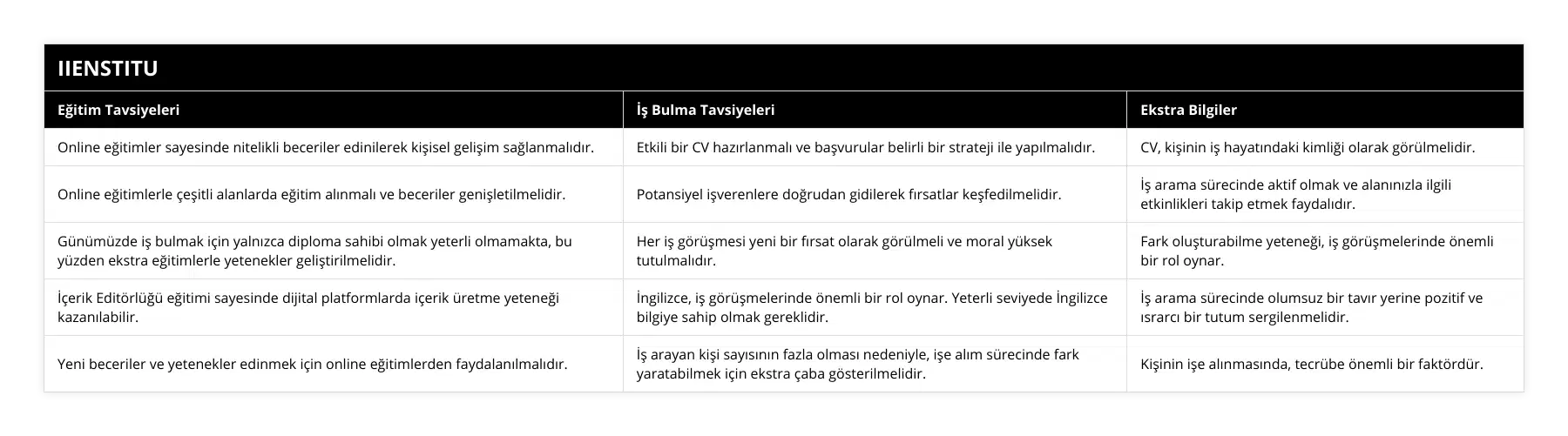 Online eğitimler sayesinde nitelikli beceriler edinilerek kişisel gelişim sağlanmalıdır, Etkili bir CV hazırlanmalı ve başvurular belirli bir strateji ile yapılmalıdır, CV, kişinin iş hayatındaki kimliği olarak görülmelidir, Online eğitimlerle çeşitli alanlarda eğitim alınmalı ve beceriler genişletilmelidir, Potansiyel işverenlere doğrudan gidilerek fırsatlar keşfedilmelidir, İş arama sürecinde aktif olmak ve alanınızla ilgili etkinlikleri takip etmek faydalıdır, Günümüzde iş bulmak için yalnızca diploma sahibi olmak yeterli olmamakta, bu yüzden ekstra eğitimlerle yetenekler geliştirilmelidir, Her iş görüşmesi yeni bir fırsat olarak görülmeli ve moral yüksek tutulmalıdır, Fark oluşturabilme yeteneği, iş görüşmelerinde önemli bir rol oynar, İçerik Editörlüğü eğitimi sayesinde dijital platformlarda içerik üretme yeteneği kazanılabilir, İngilizce, iş görüşmelerinde önemli bir rol oynar Yeterli seviyede İngilizce bilgiye sahip olmak gereklidir, İş arama sürecinde olumsuz bir tavır yerine pozitif ve ısrarcı bir tutum sergilenmelidir, Yeni beceriler ve yetenekler edinmek için online eğitimlerden faydalanılmalıdır, İş arayan kişi sayısının fazla olması nedeniyle, işe alım sürecinde fark yaratabilmek için ekstra çaba gösterilmelidir, Kişinin işe alınmasında, tecrübe önemli bir faktördür